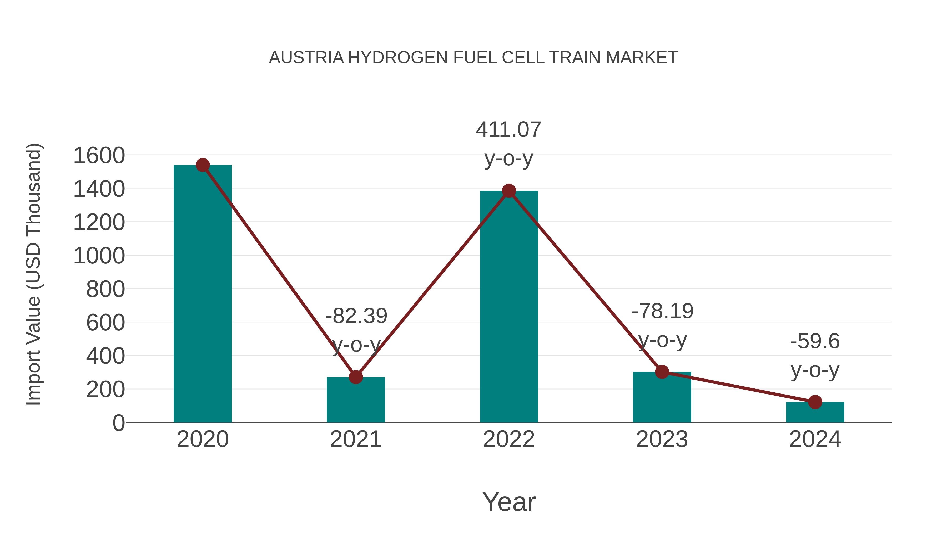  Austria Hydrogen Fuel Cell Train Market: Import Trend Analysis