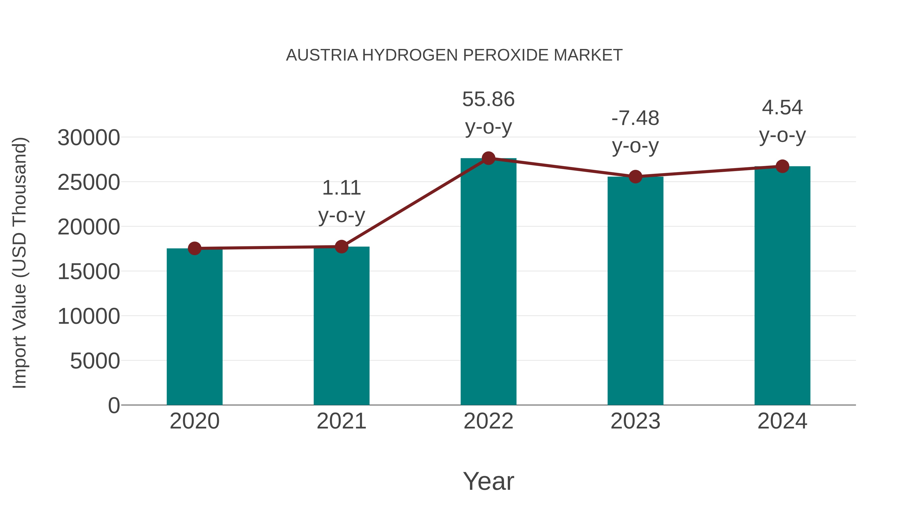 Austria Hydrogen Peroxide Market: Import Trend Analysis