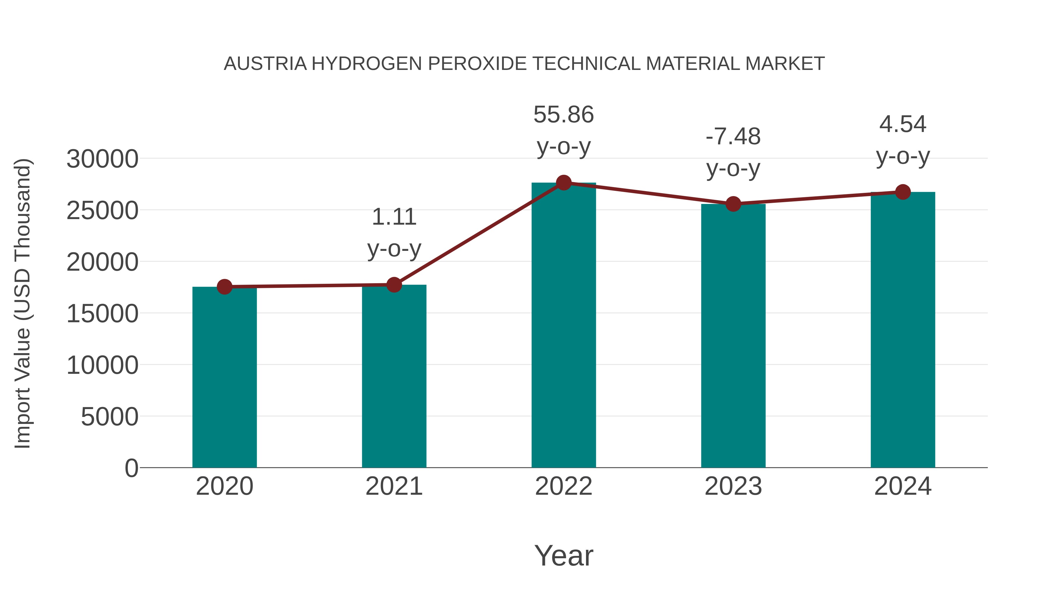  Austria Hydrogen Peroxide Technical Material Market: Import Trend Analysis