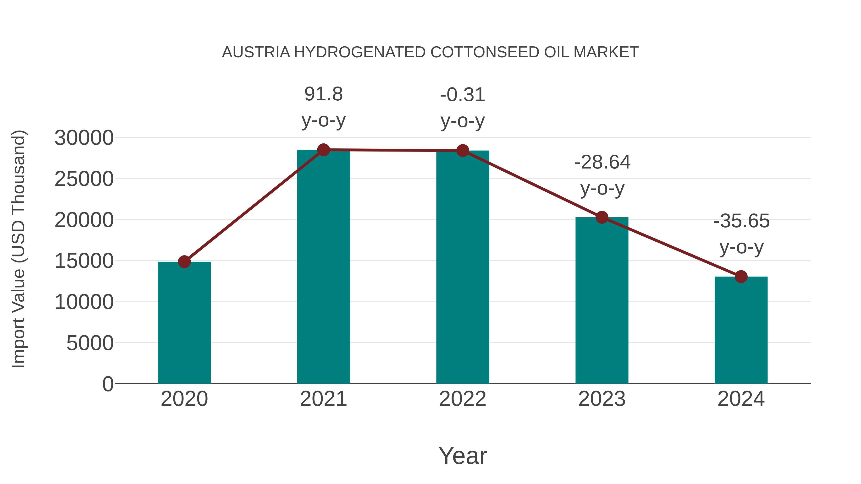  Austria Hydrogenated Cottonseed Oil Market: Import Trend Analysis
