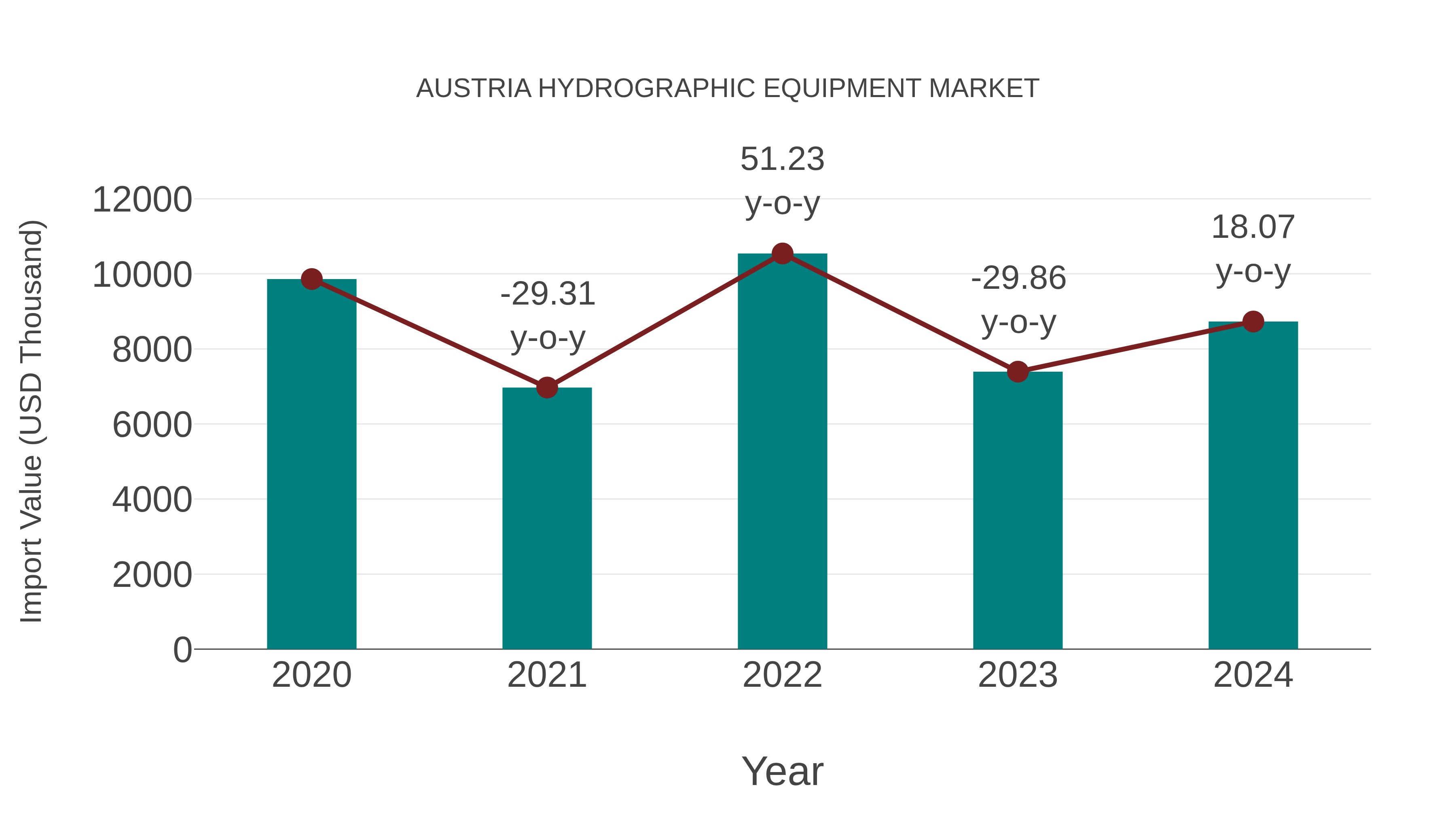  Austria Hydrographic Equipment Market: Import Trend Analysis