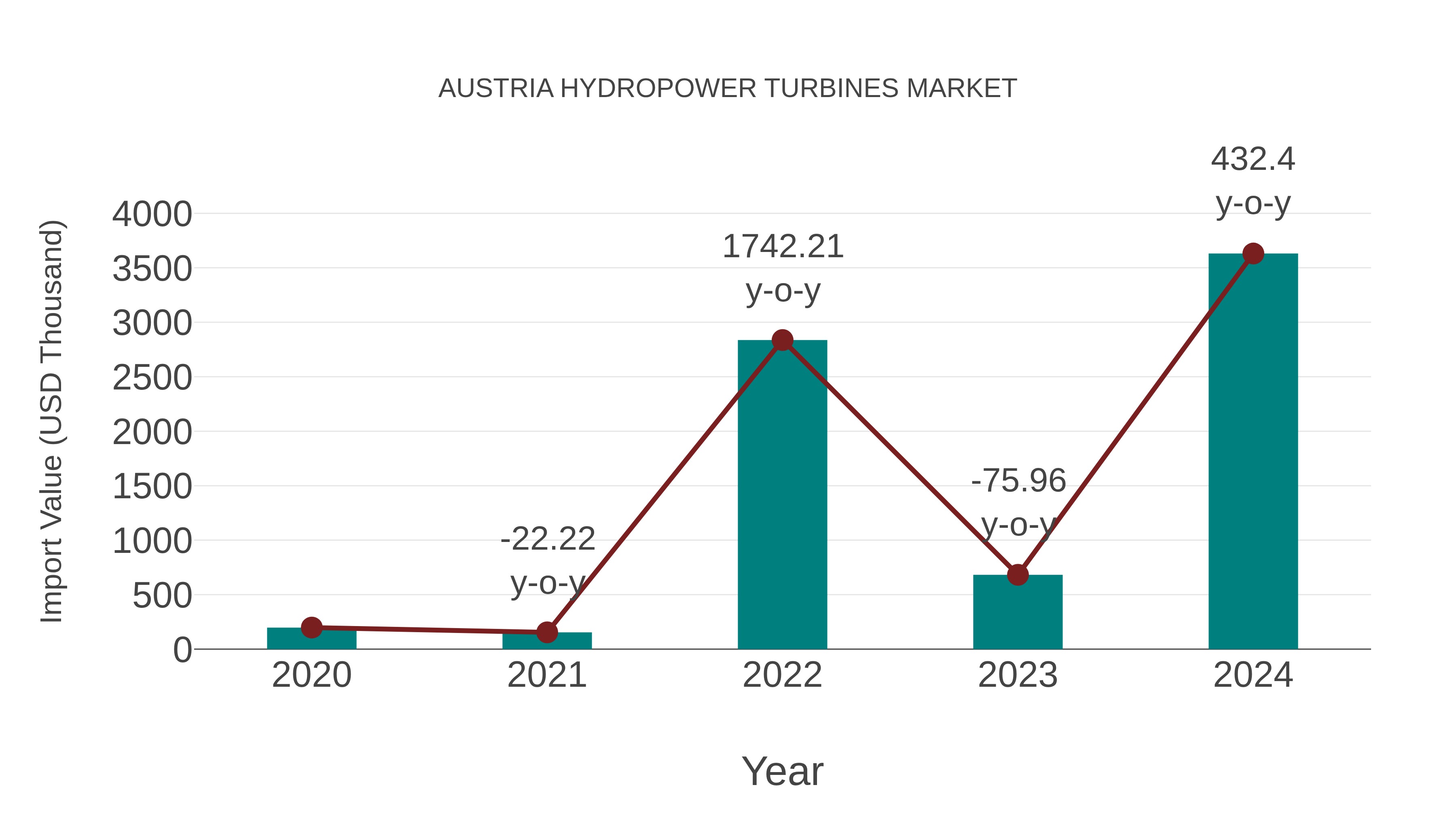  Austria Hydropower Turbines Market: Import Trend Analysis