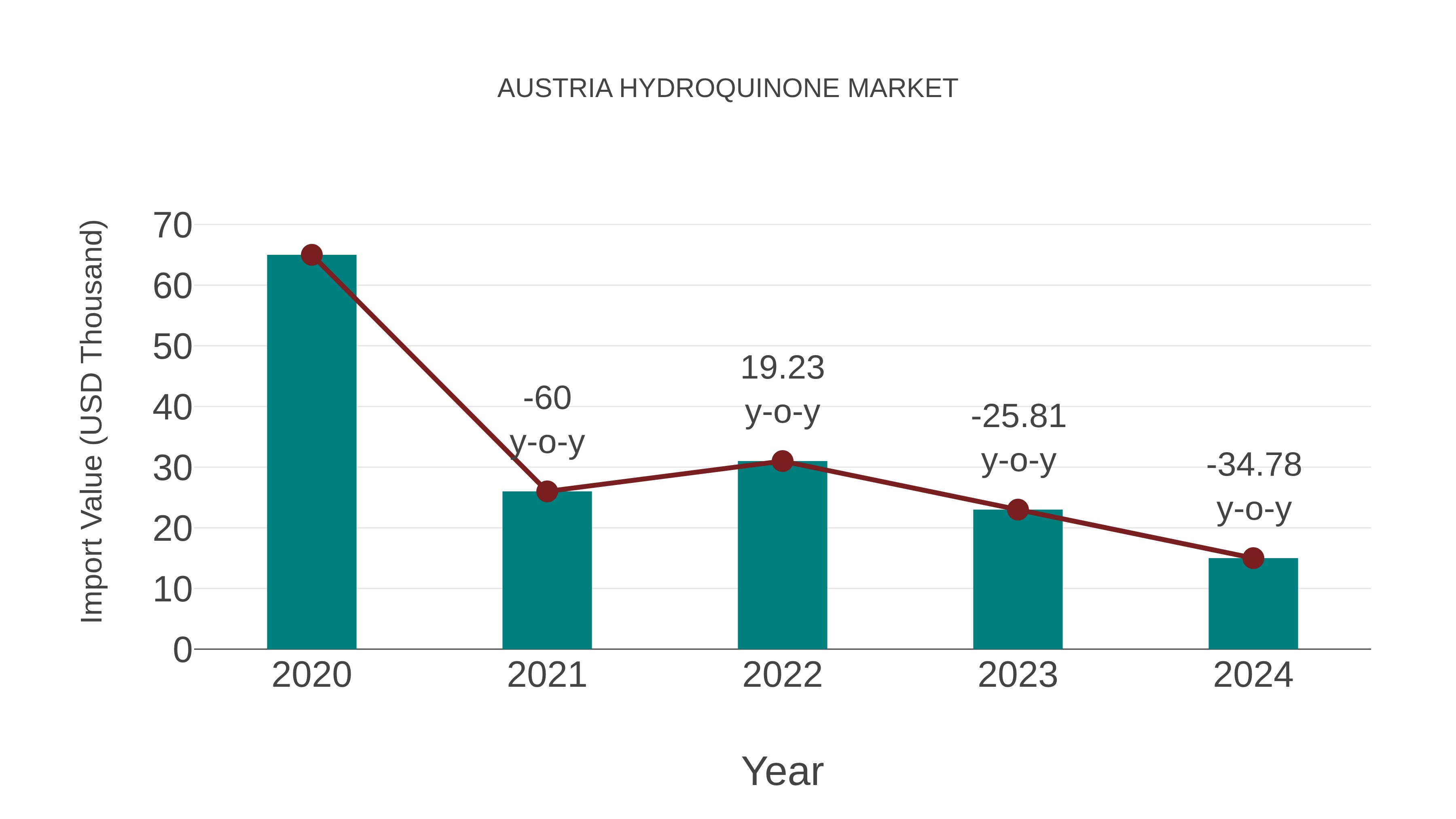 Austria Hydroquinone Market: Import Trend Analysis