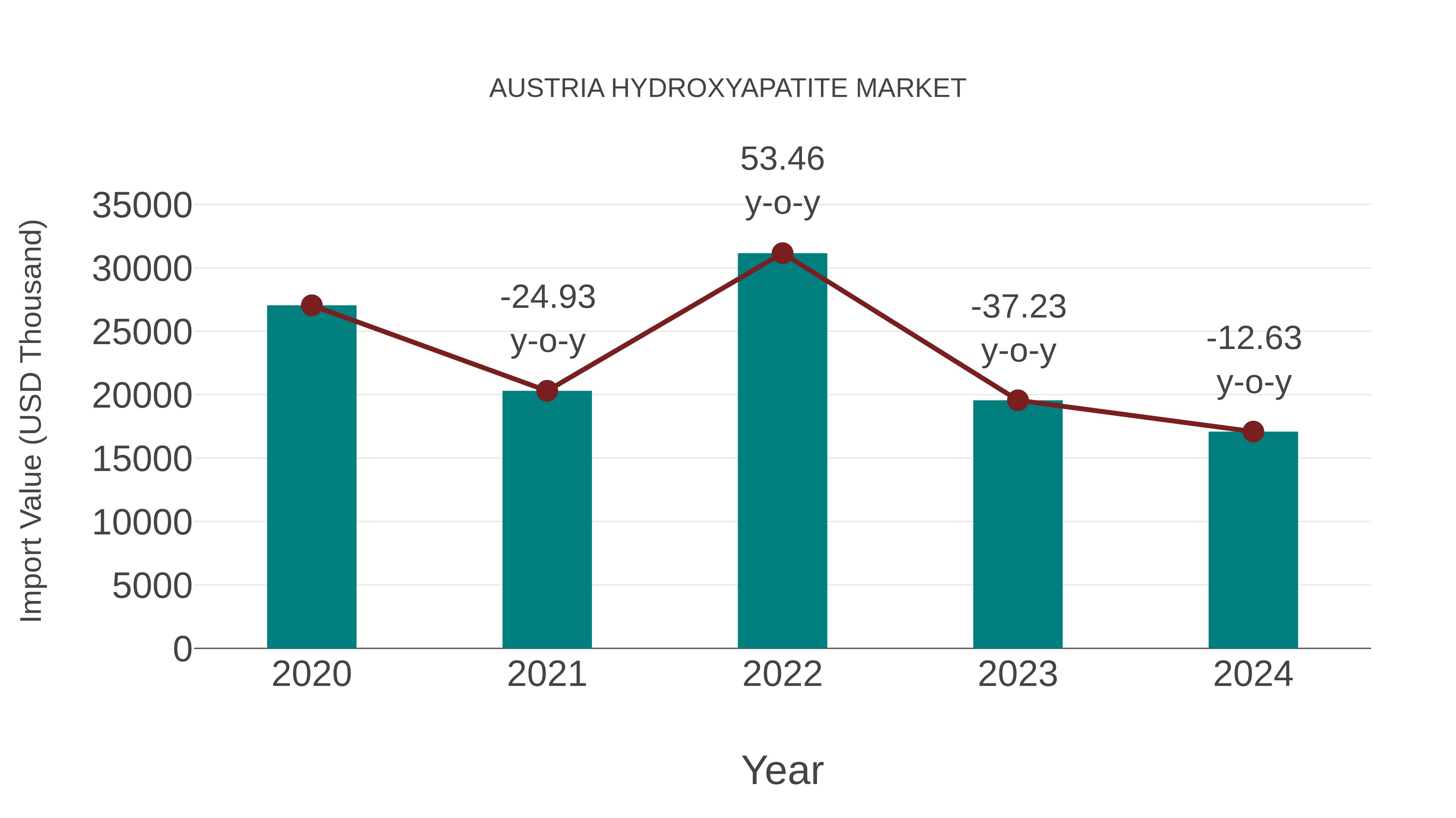  Austria Hydroxyapatite Market: Import Trend Analysis