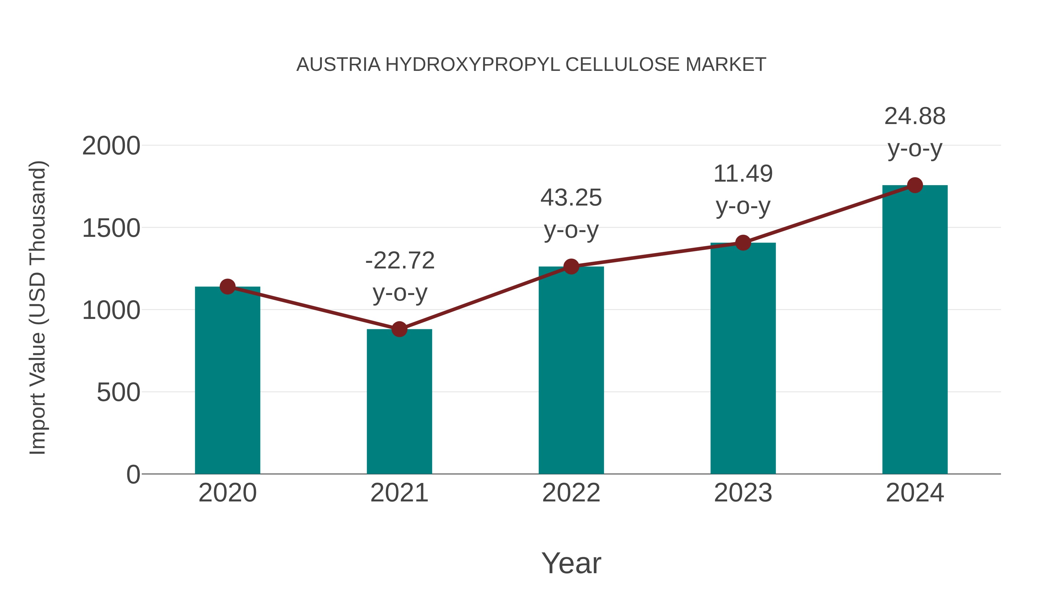  Austria Hydroxypropyl Cellulose Market: Import Trend Analysis