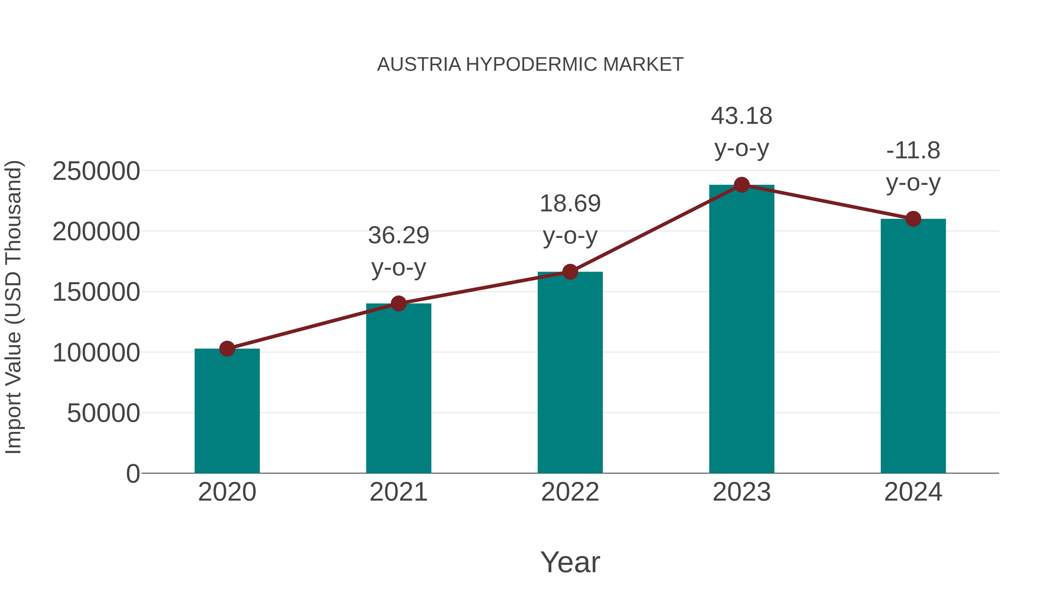  Austria Hypodermic Market: Import Trend Analysis