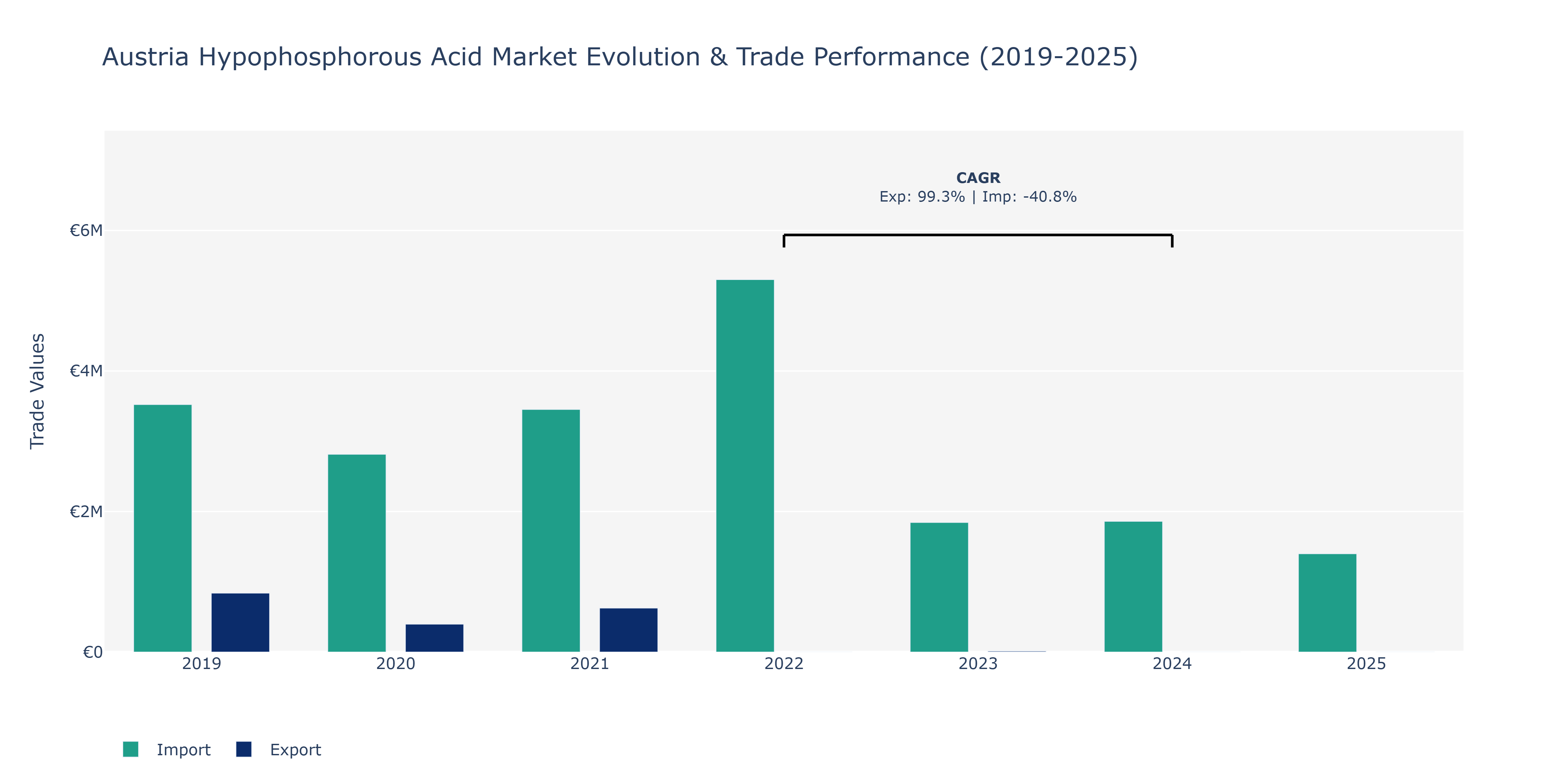 Austria Hypophosphorous Acid Market: Production & Trade Performance (2019-2025)