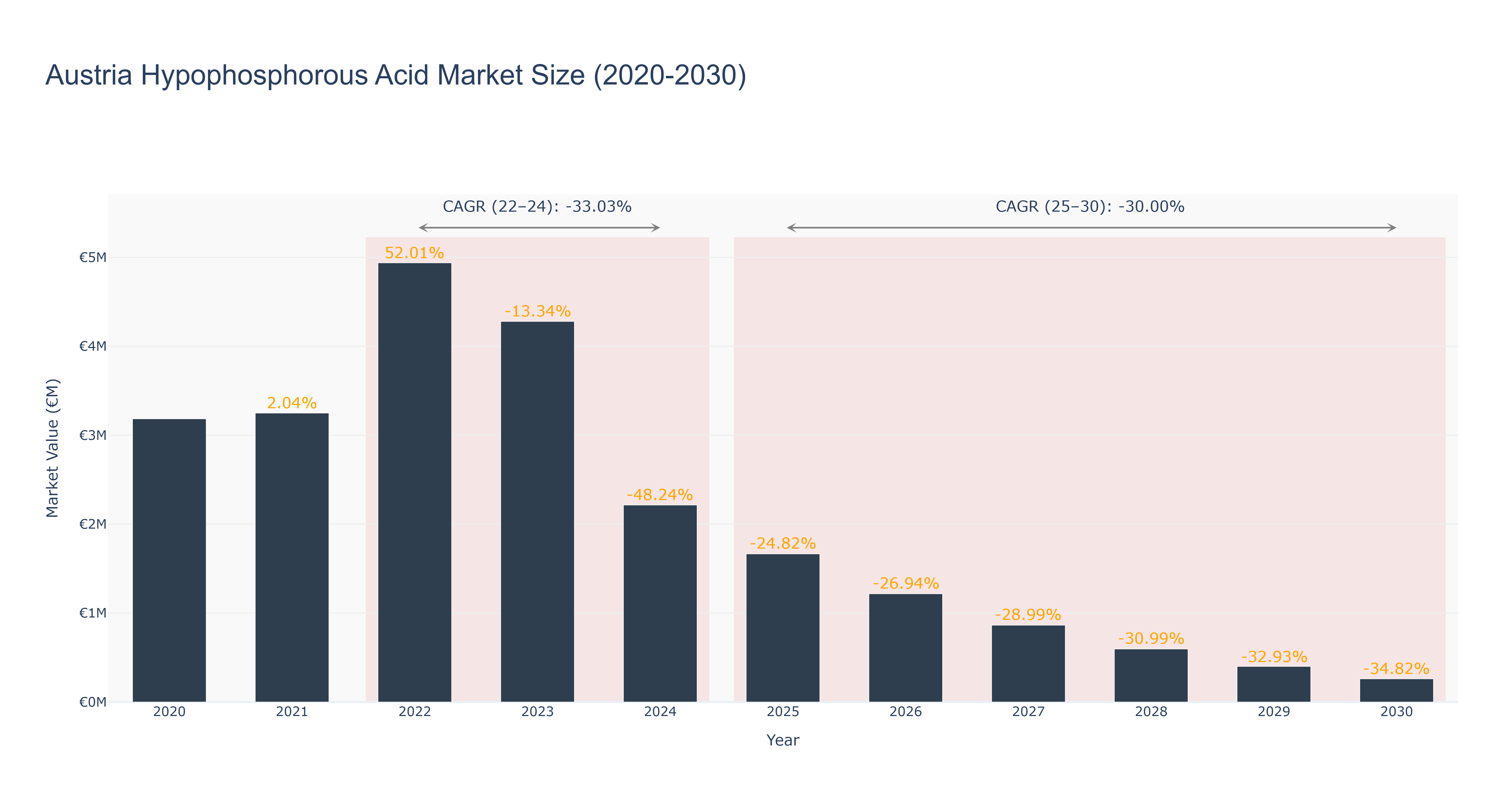Austria Hypophosphorous Acid Market Size (2020-2030)