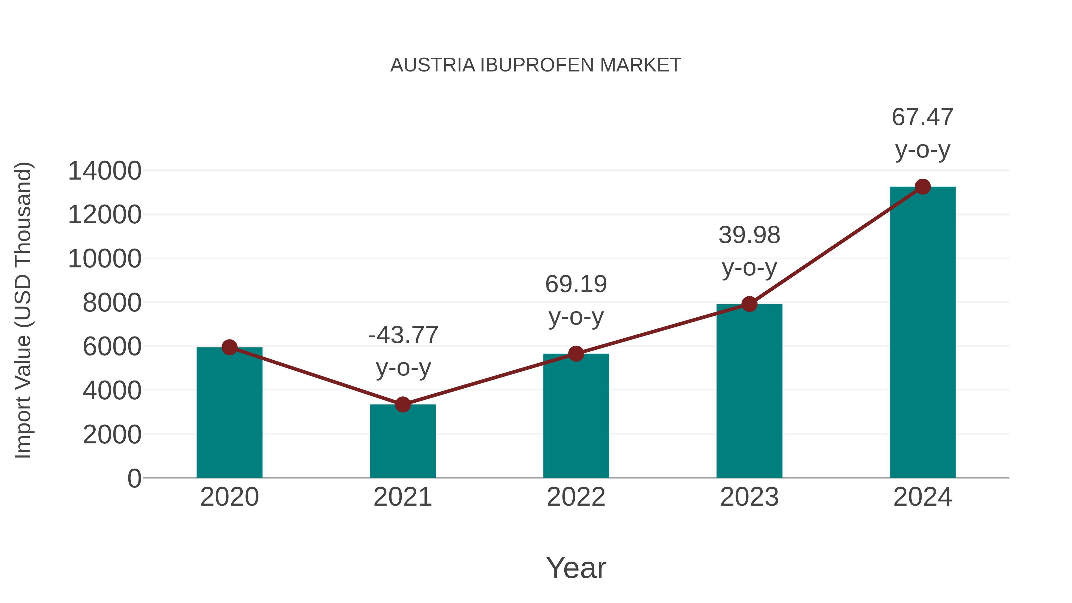  Austria Ibuprofen Market: Import Trend Analysis