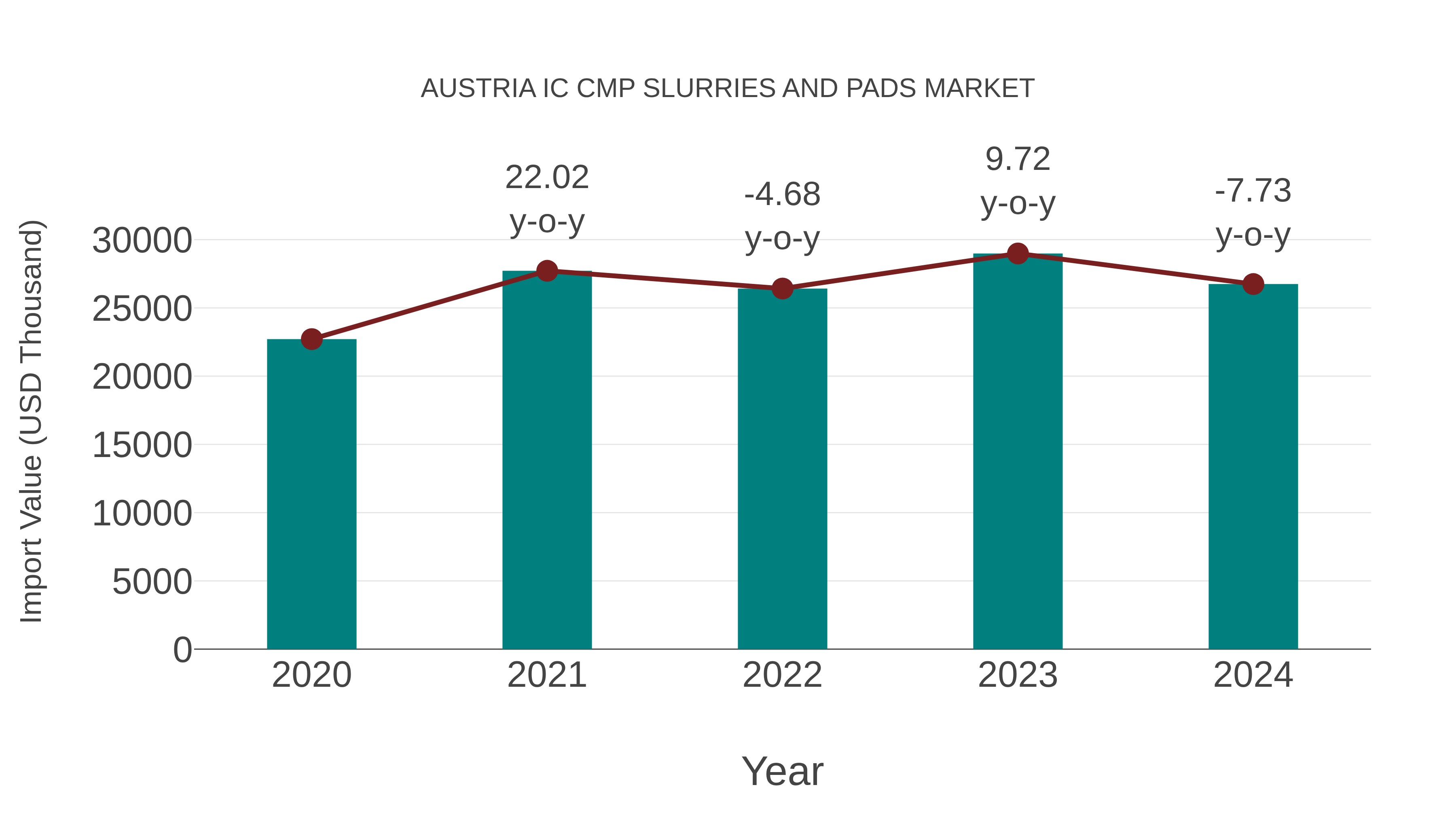  Austria Ic Cmp Slurries and Pads Market: Import Trend Analysis