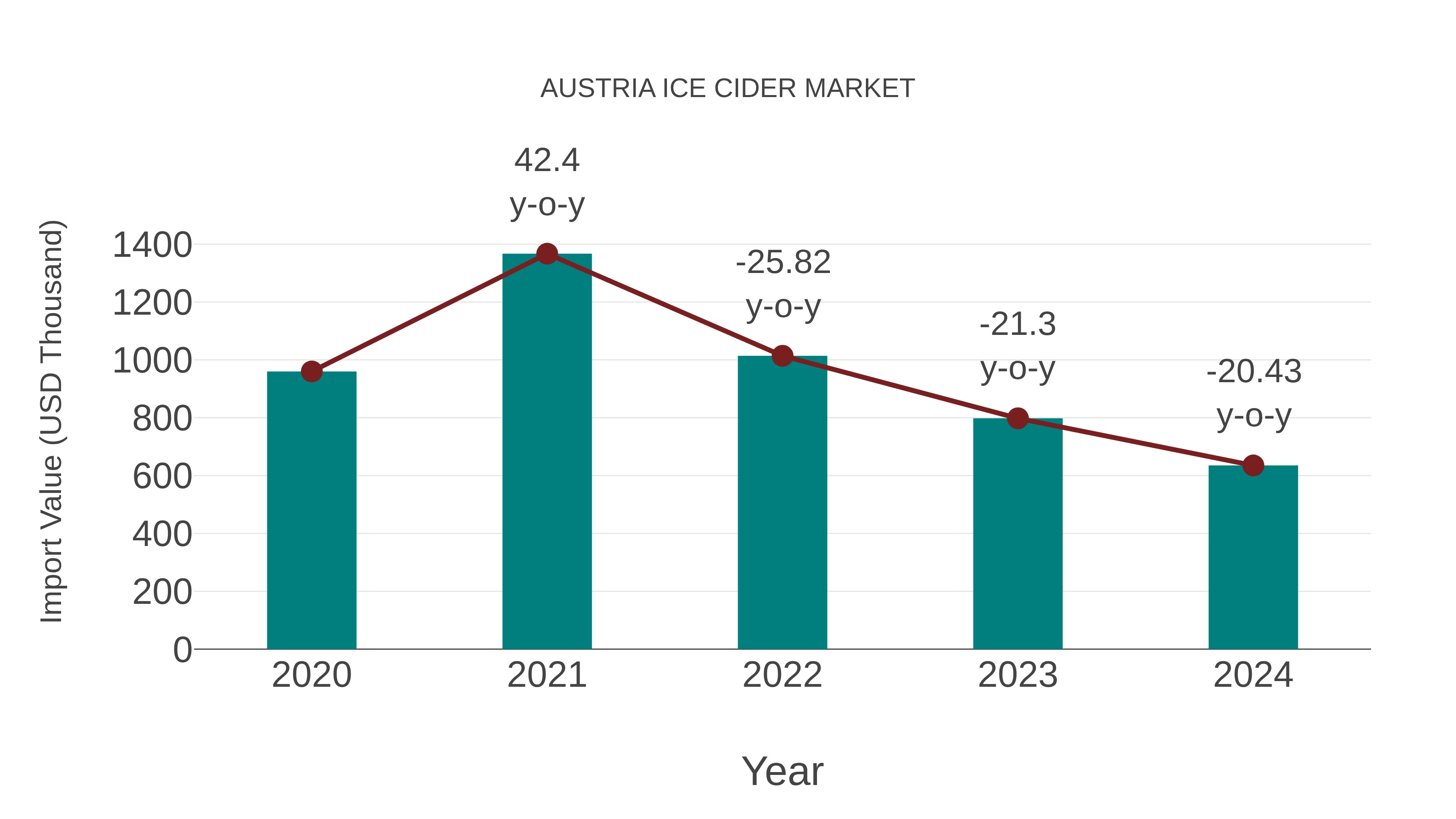  Austria Ice Cider Market: Import Trend Analysis
