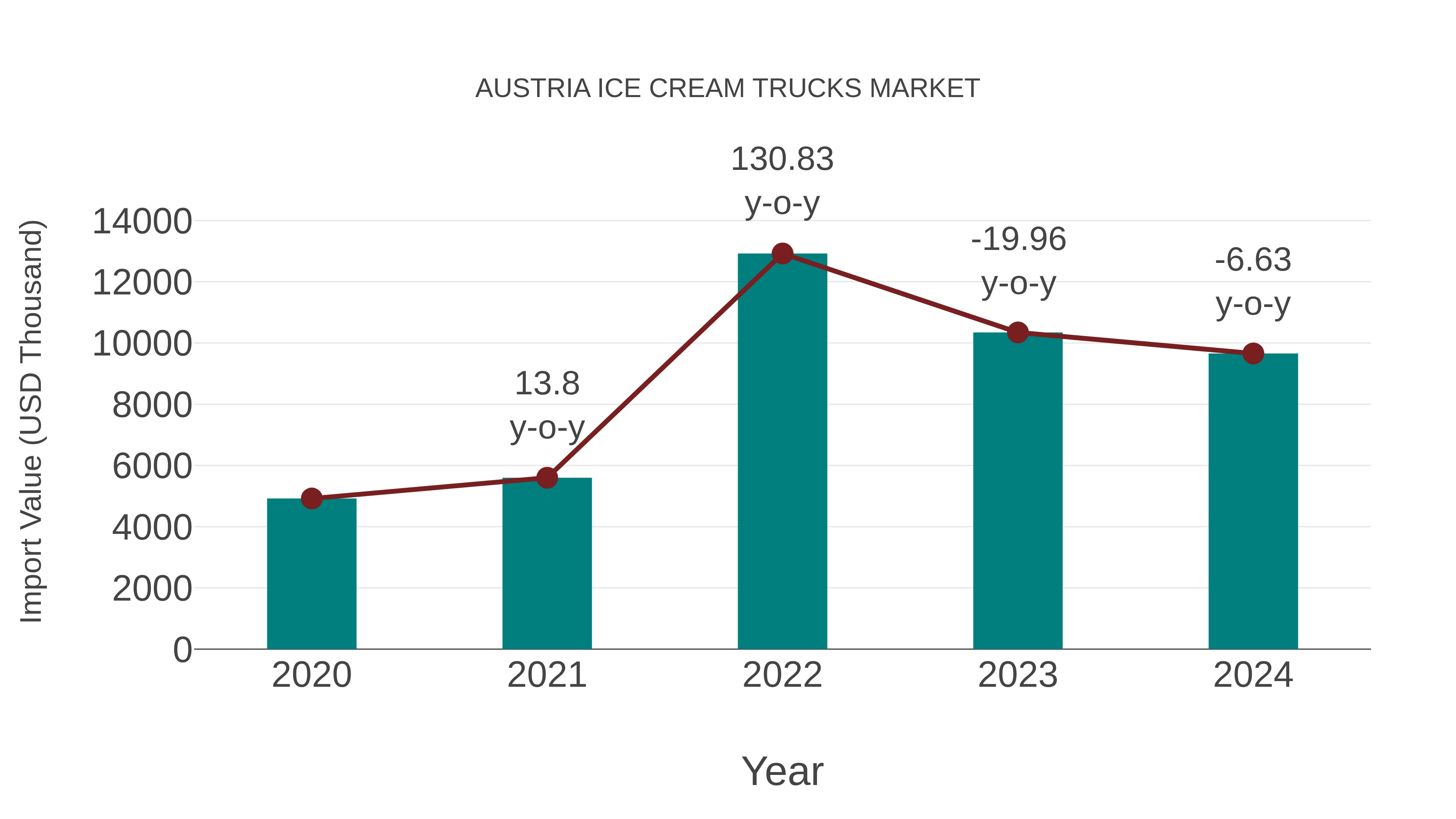  Austria Ice Cream Trucks Market: Import Trend Analysis