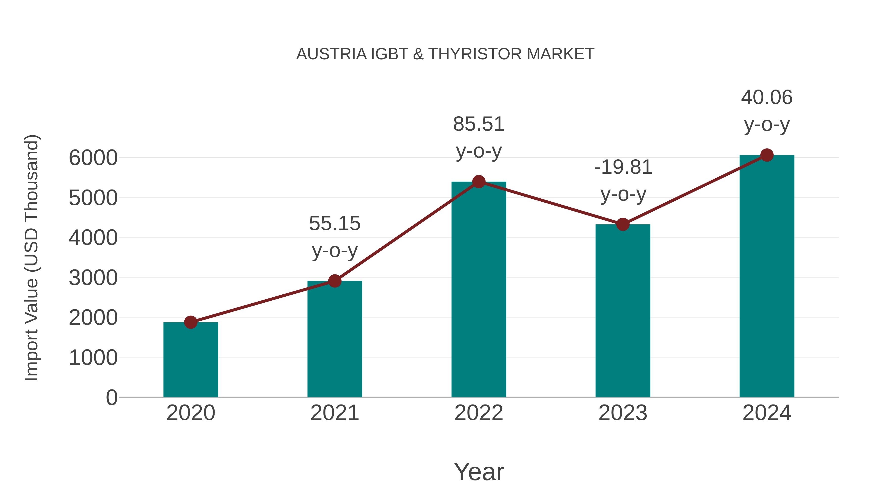  Austria Igbt & Thyristor Market: Import Trend Analysis