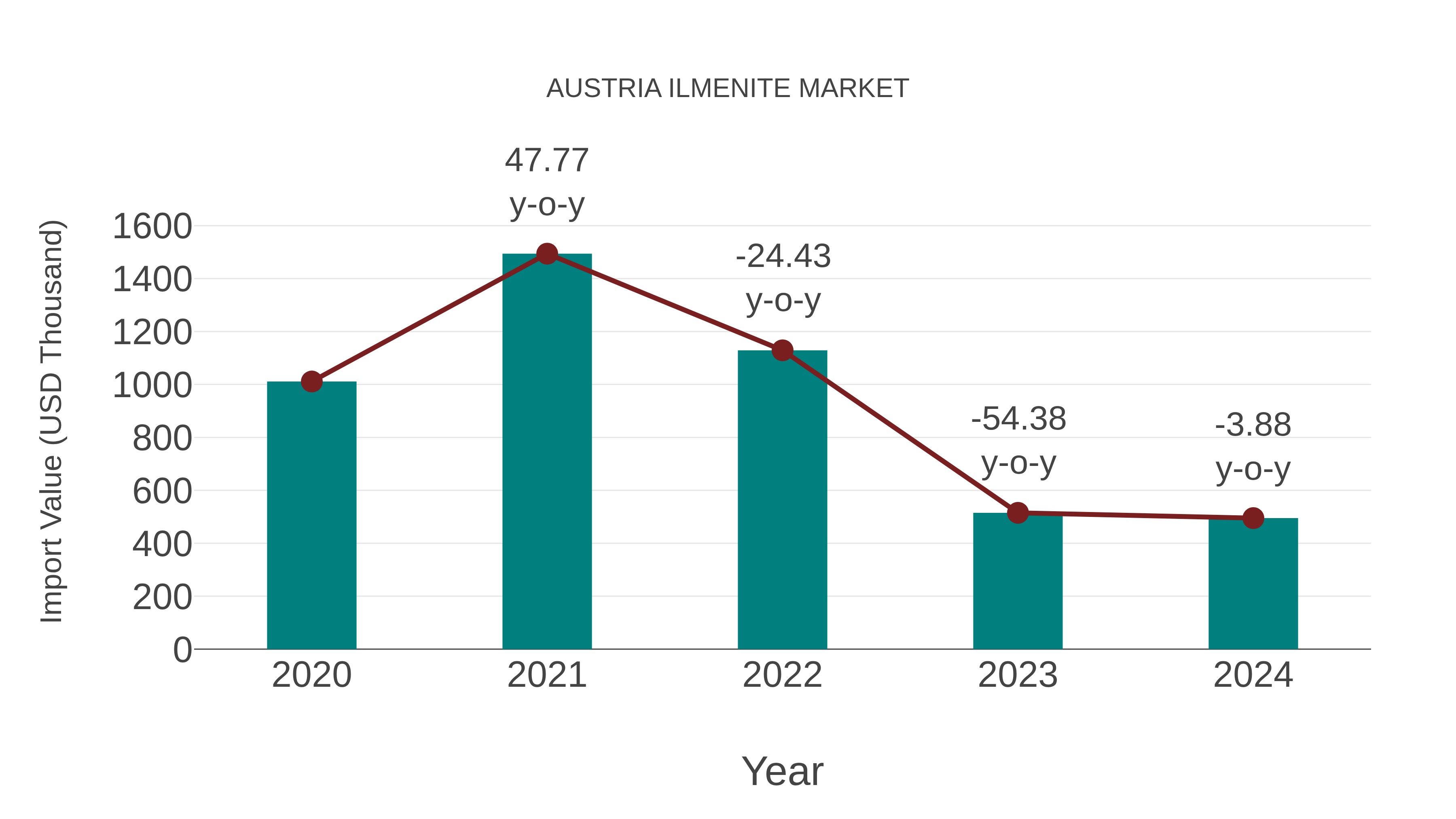  Austria Ilmenite Market: Import Trend Analysis
