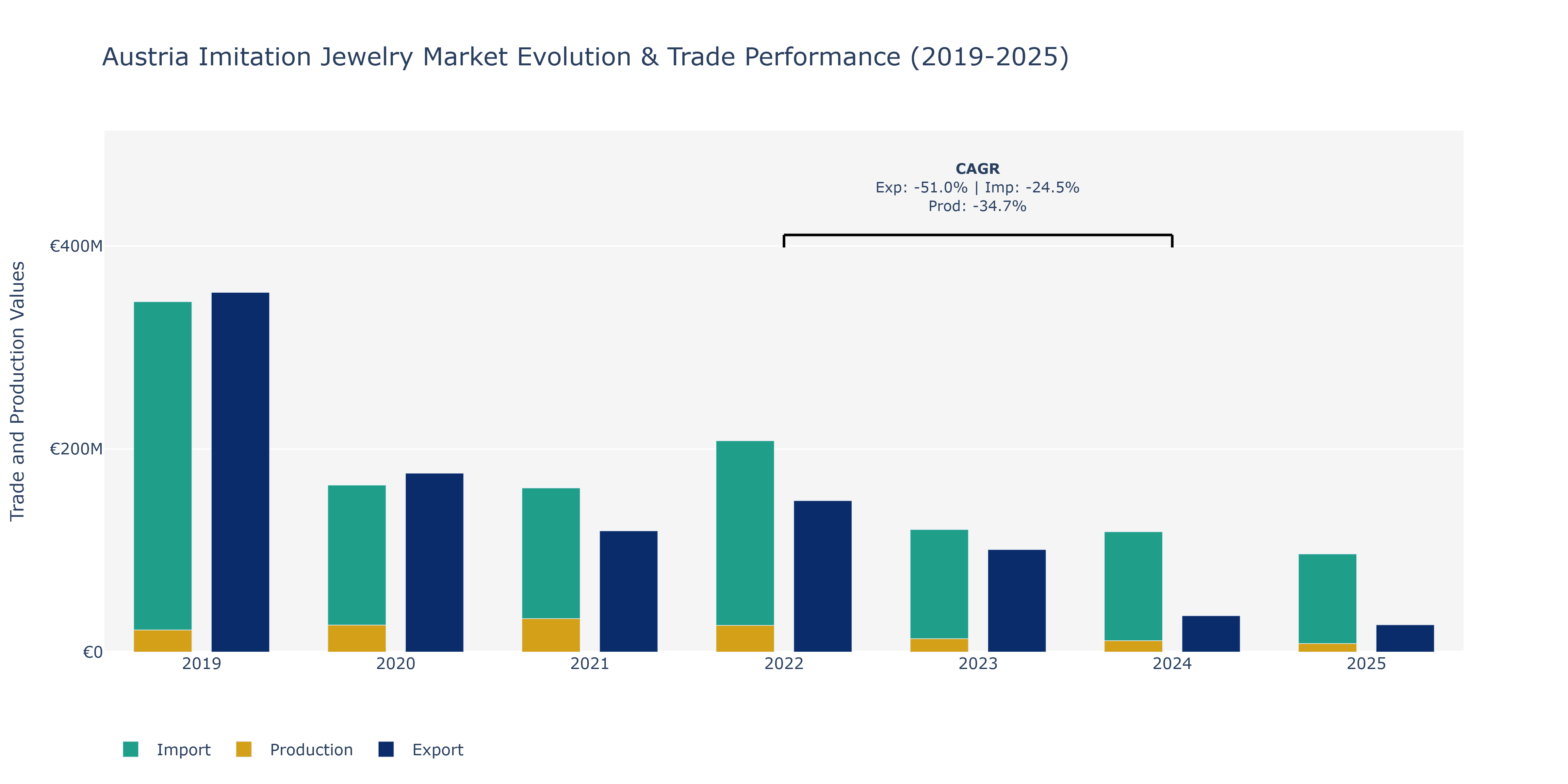 Austria Imitation Jewelry Market: Production & Trade Performance (2019-2025)