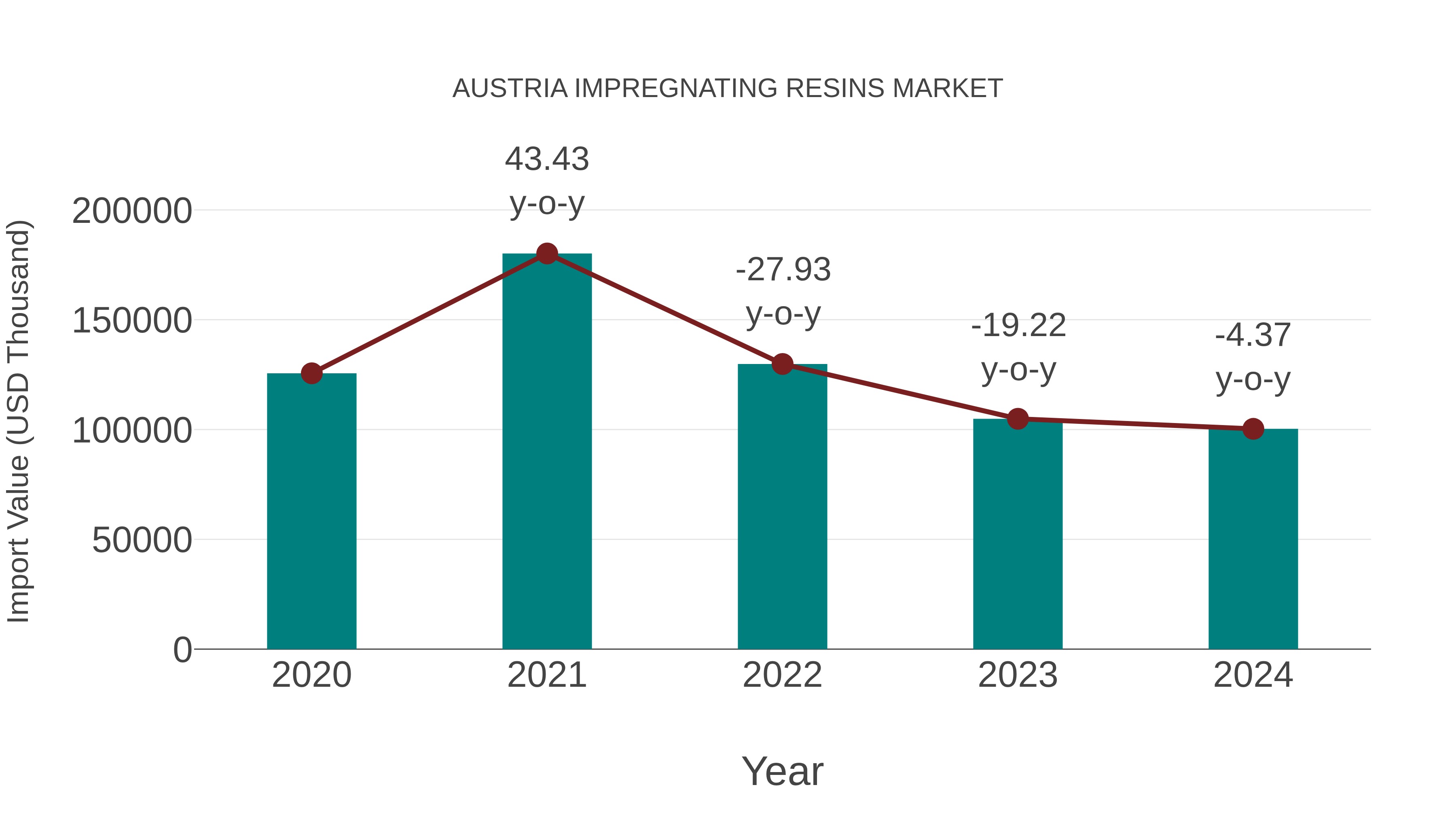 Austria Impregnating Resins Market: Import Trend Analysis