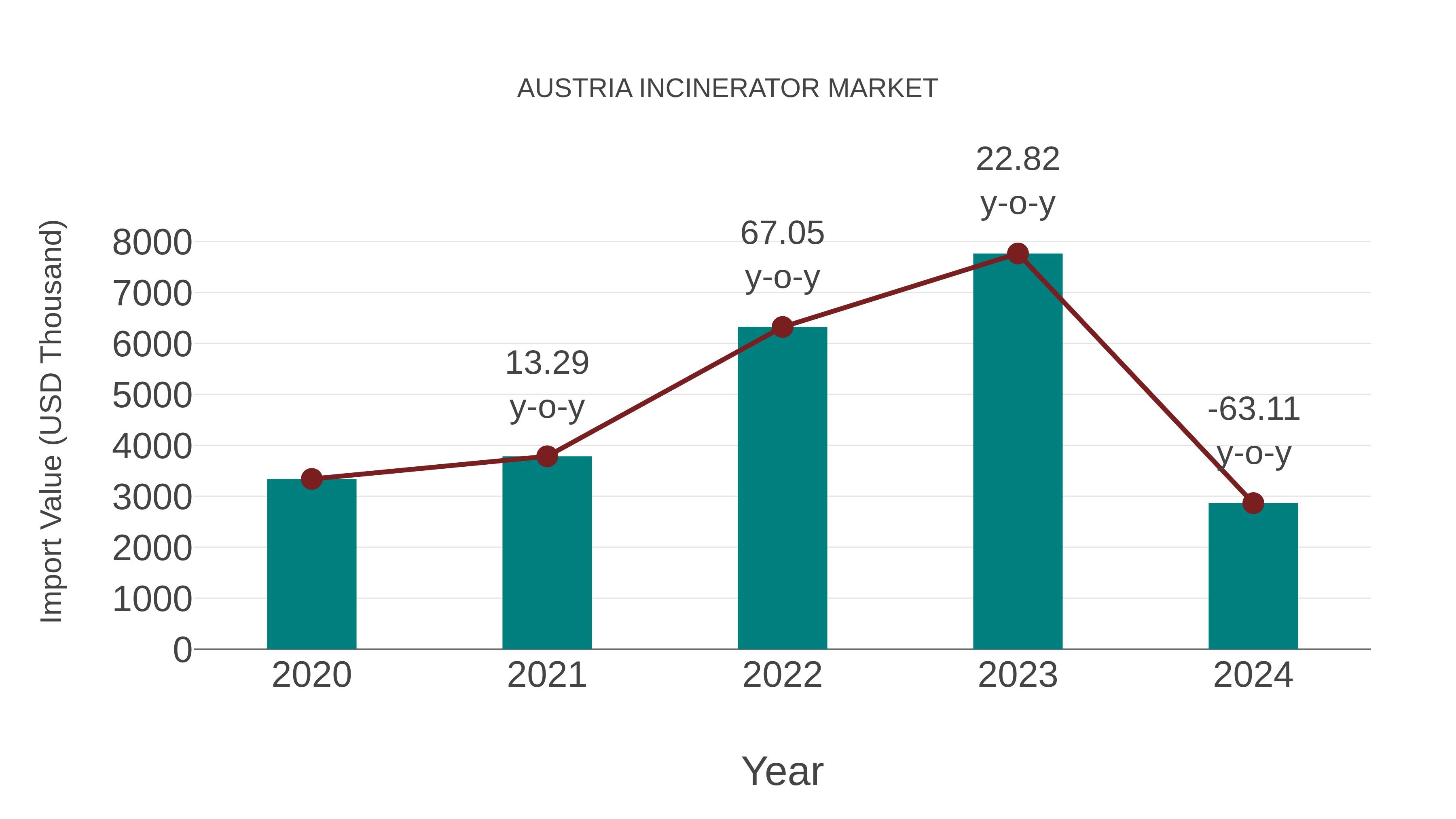 Austria Incinerator Market: Import Trend Analysis