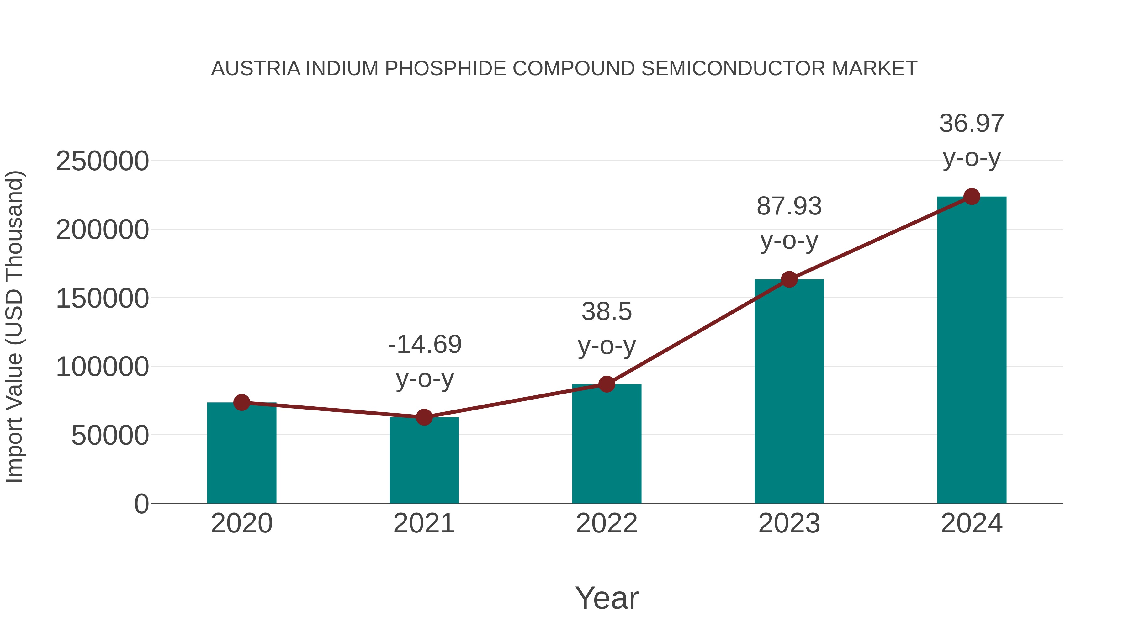 Austria Indium Phosphide Compound Semiconductor Market: Import Trend Analysis