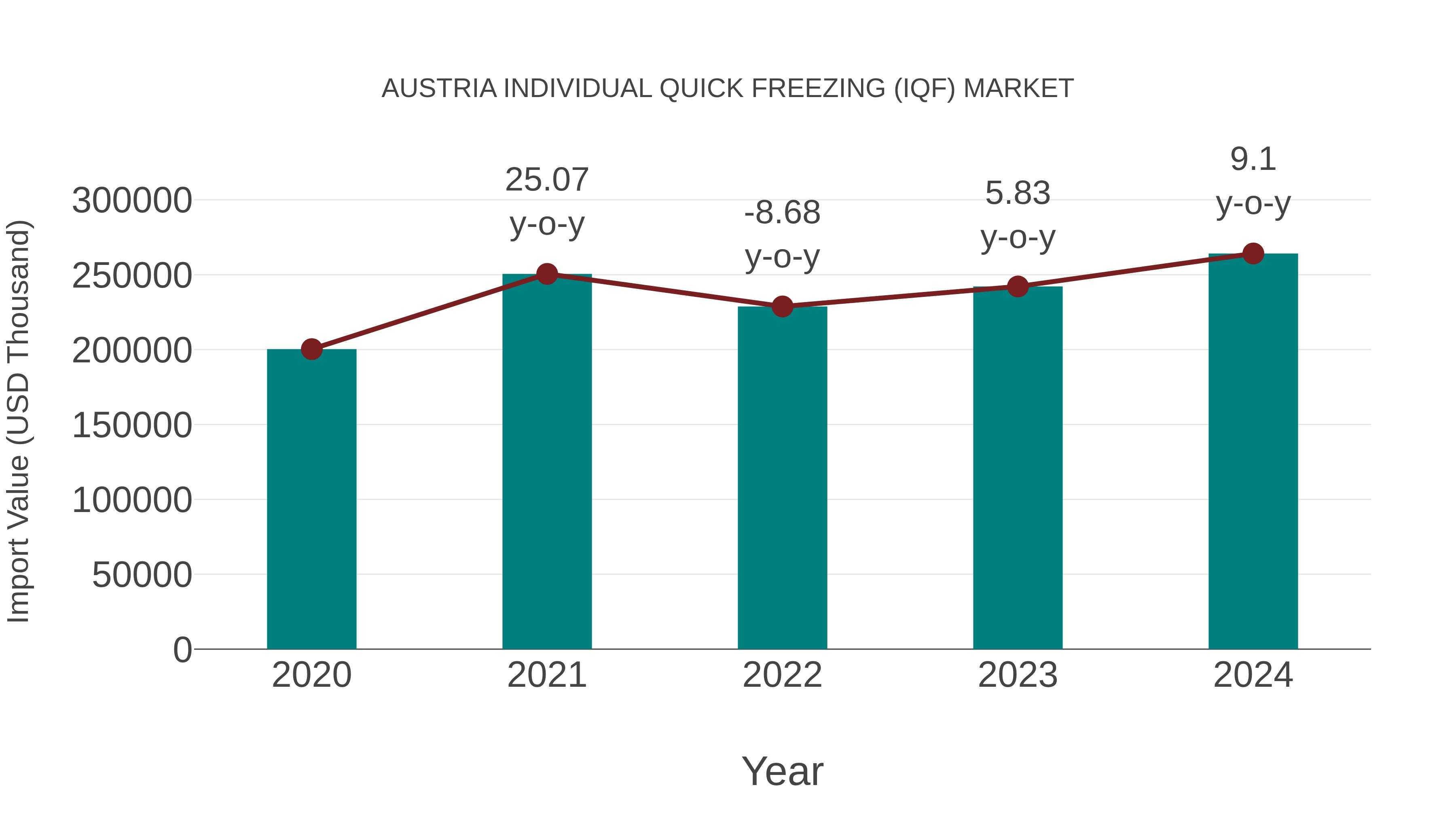  Austria Individual Quick Freezing (Iqf) Market: Import Trend Analysis