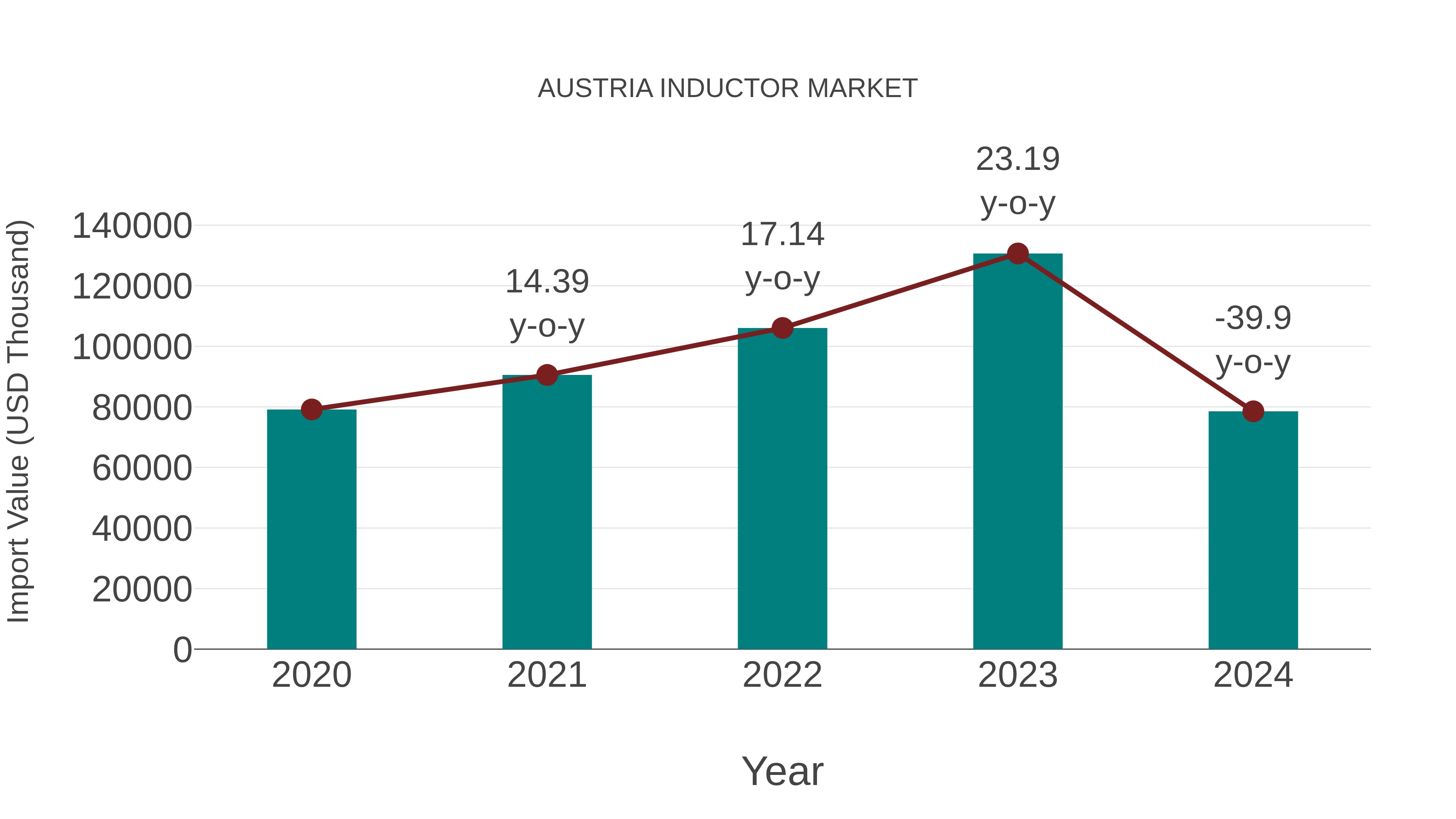 Austria Inductor Market Competition 2023