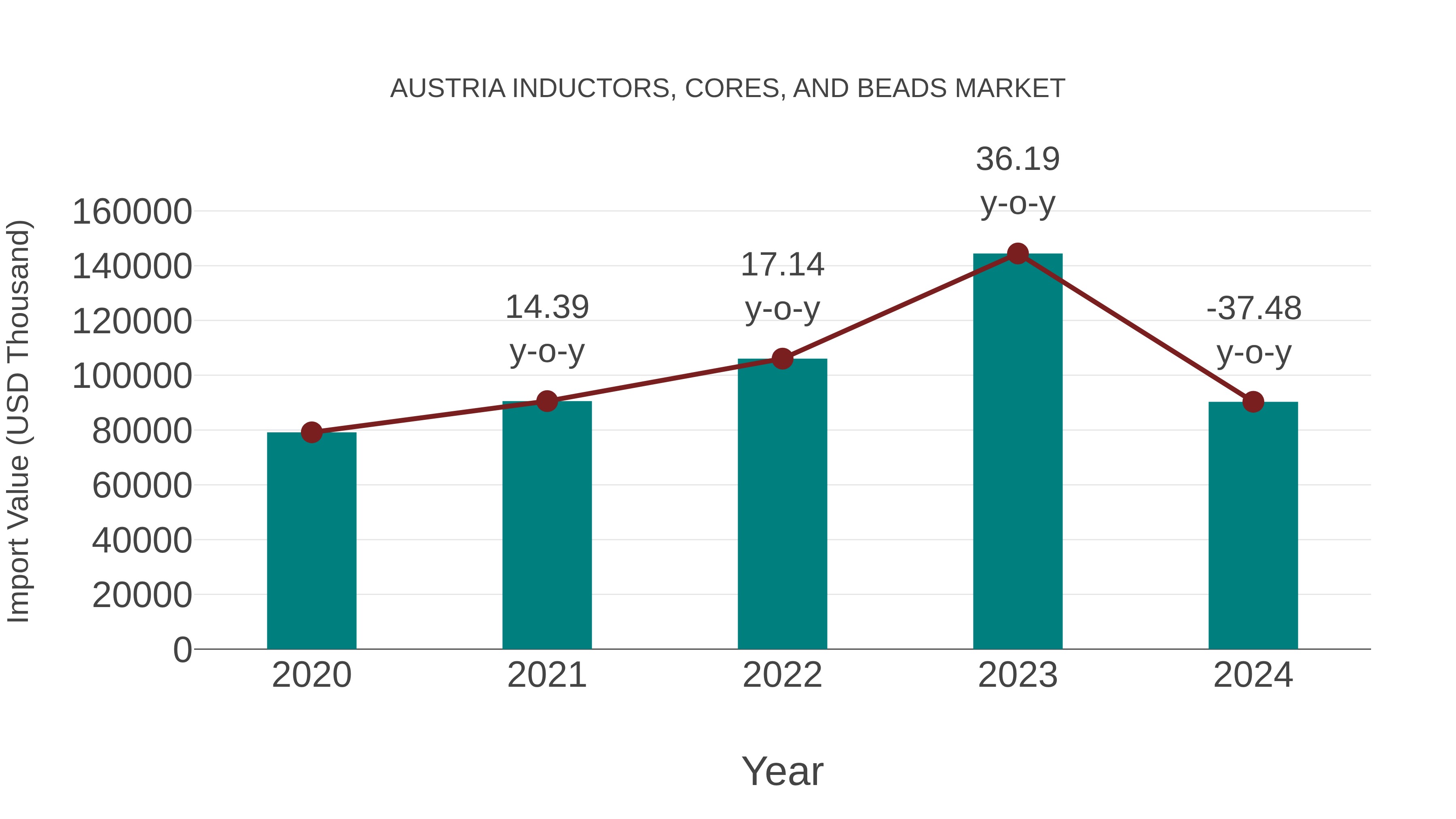  Austria Inductors, Cores, and Beads Market: Import Trend Analysis