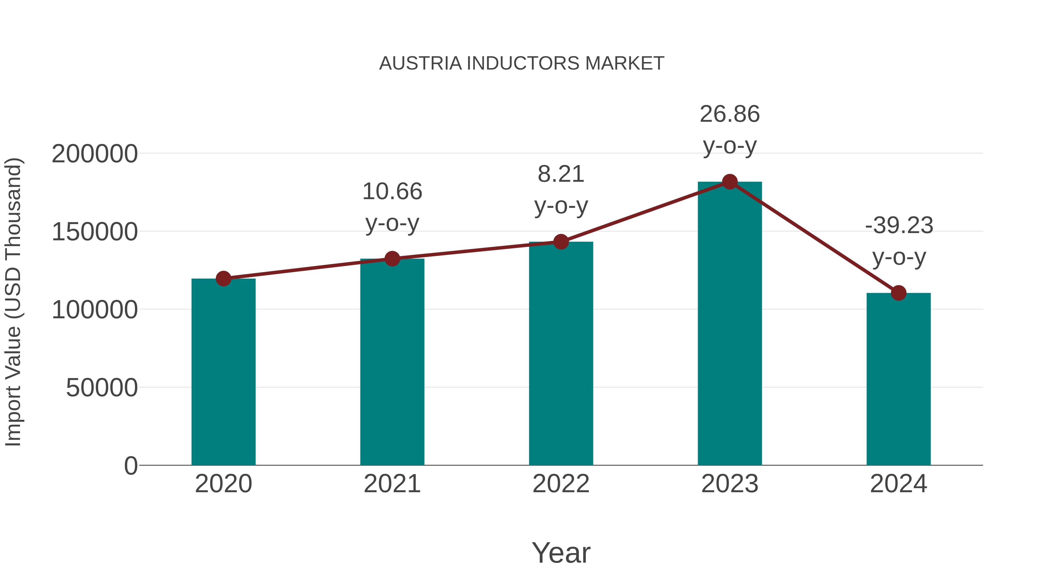  Austria Inductors Market: Import Trend Analysis