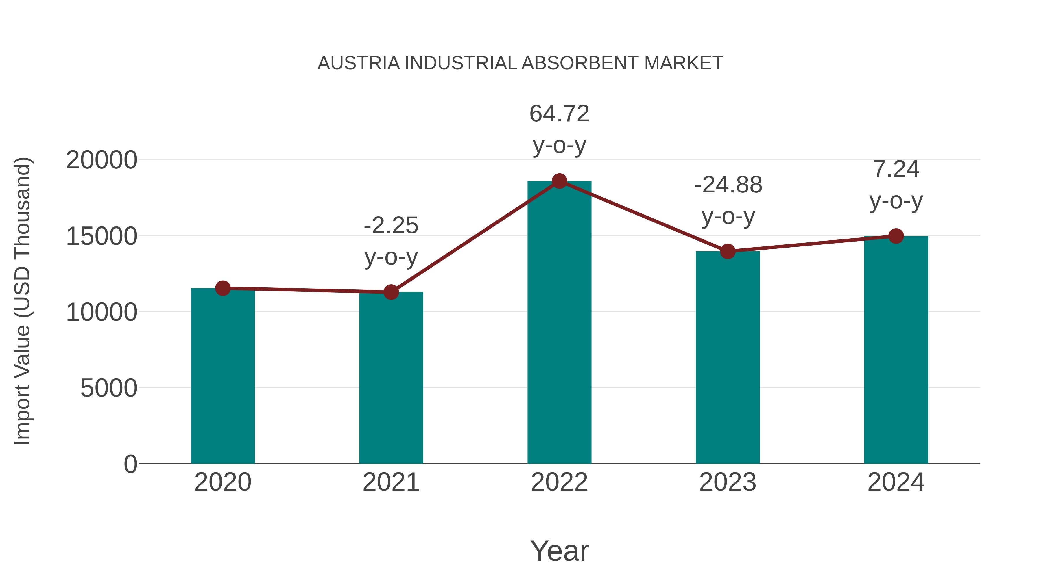Austria Industrial Absorbent Market: Import Trend Analysis