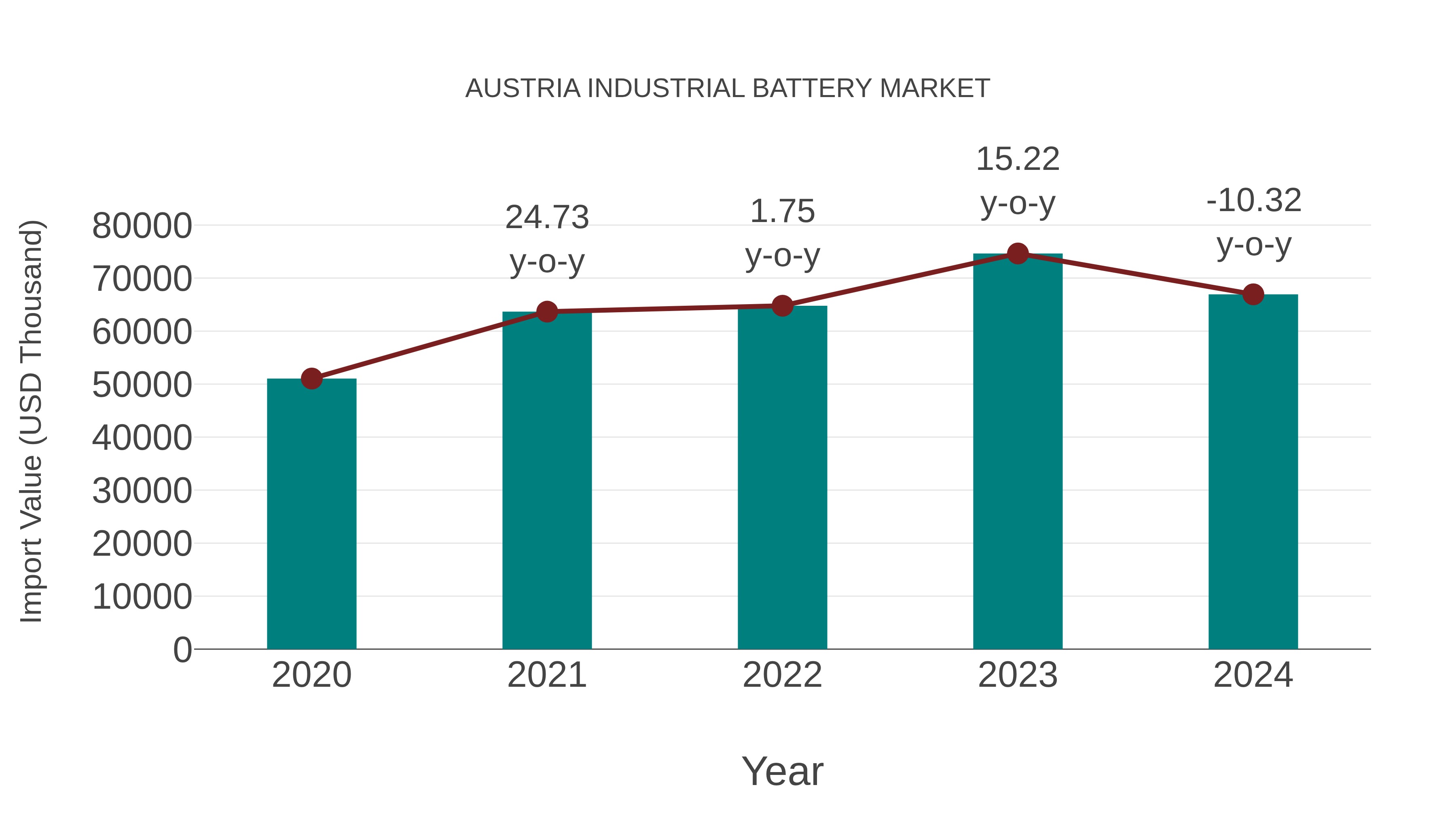  Austria Industrial Battery Market: Import Trend Analysis