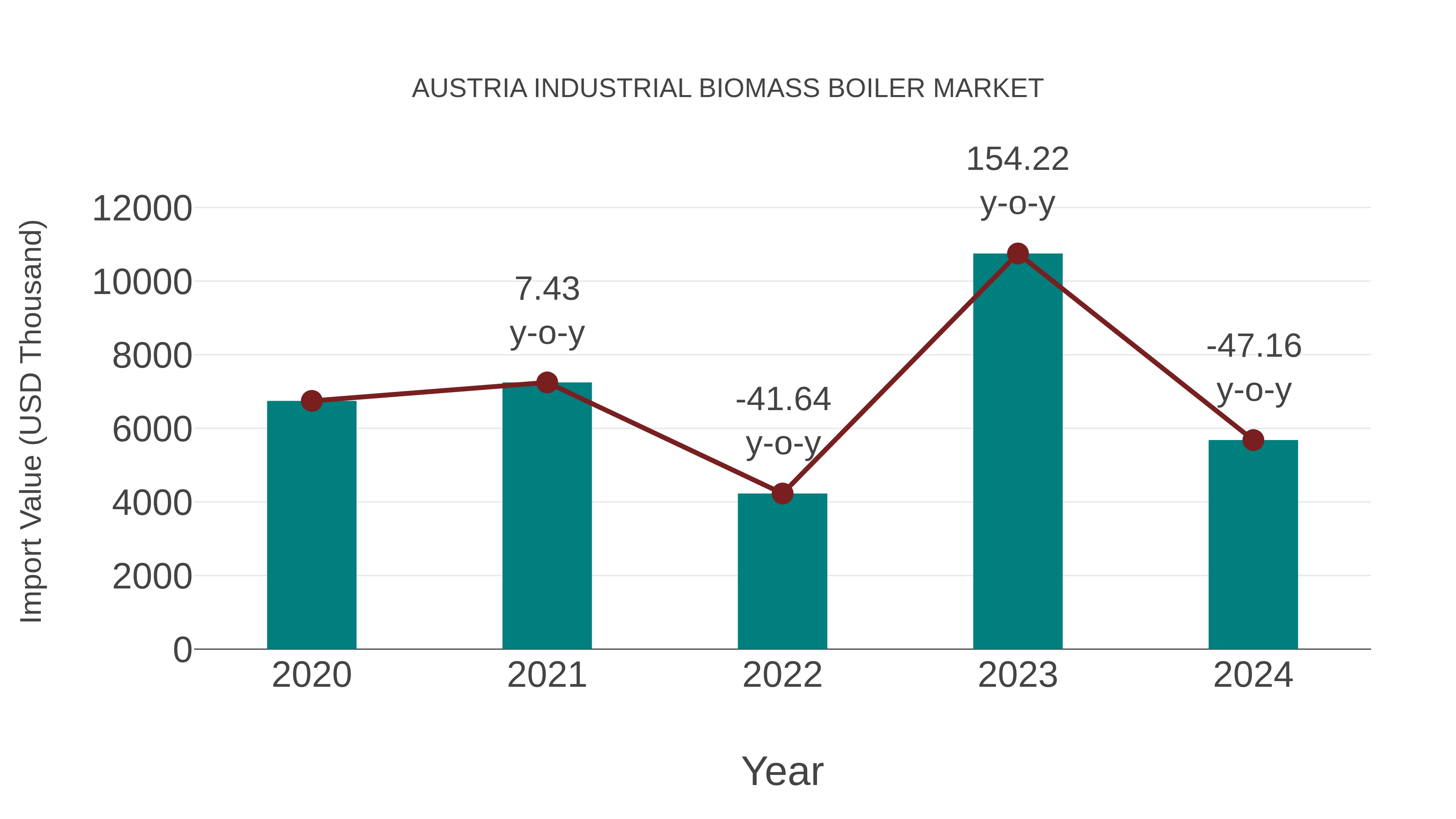  Austria Industrial Biomass Boiler Market: Import Trend Analysis