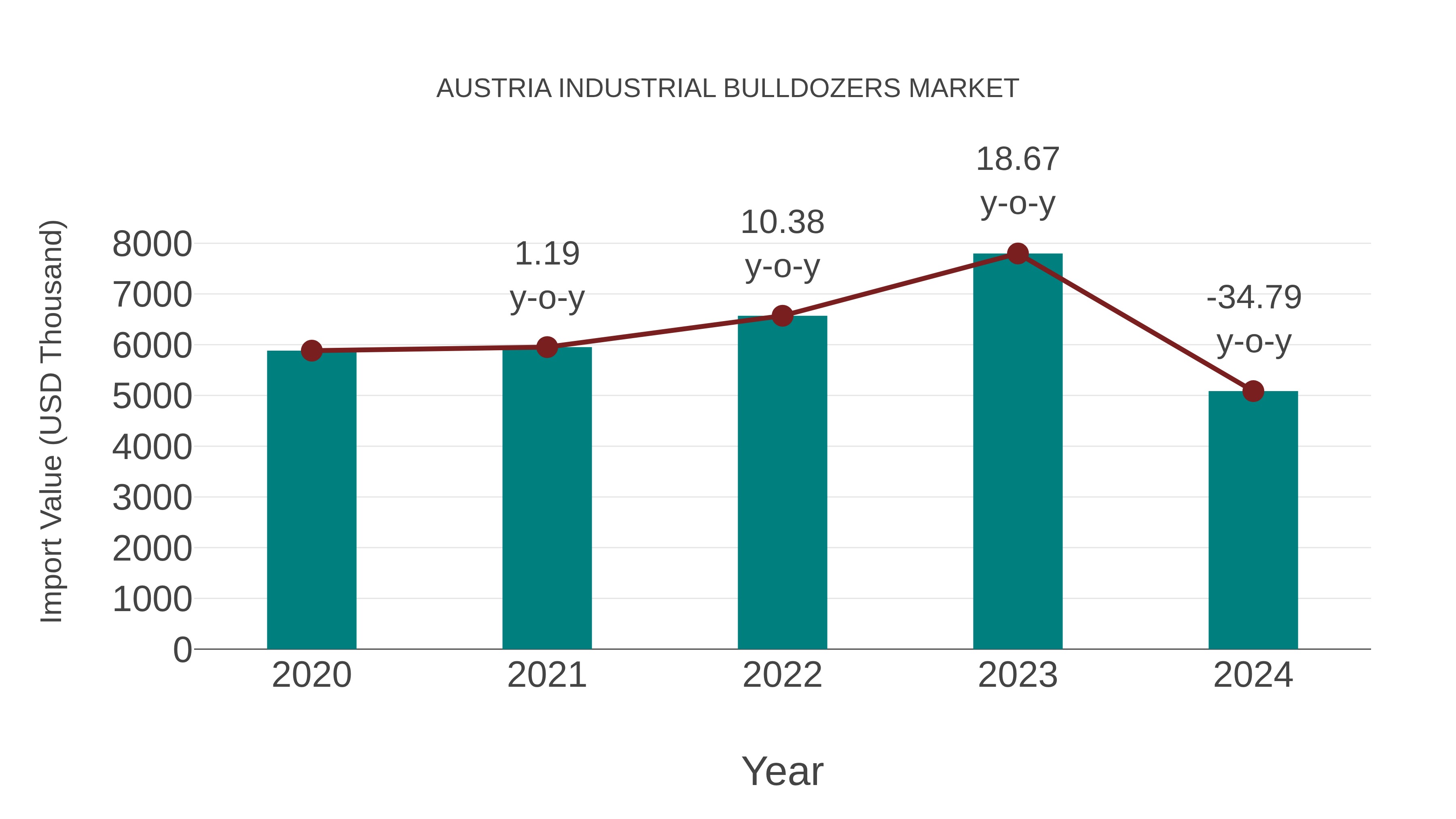  Austria Industrial Bulldozers Market: Import Trend Analysis