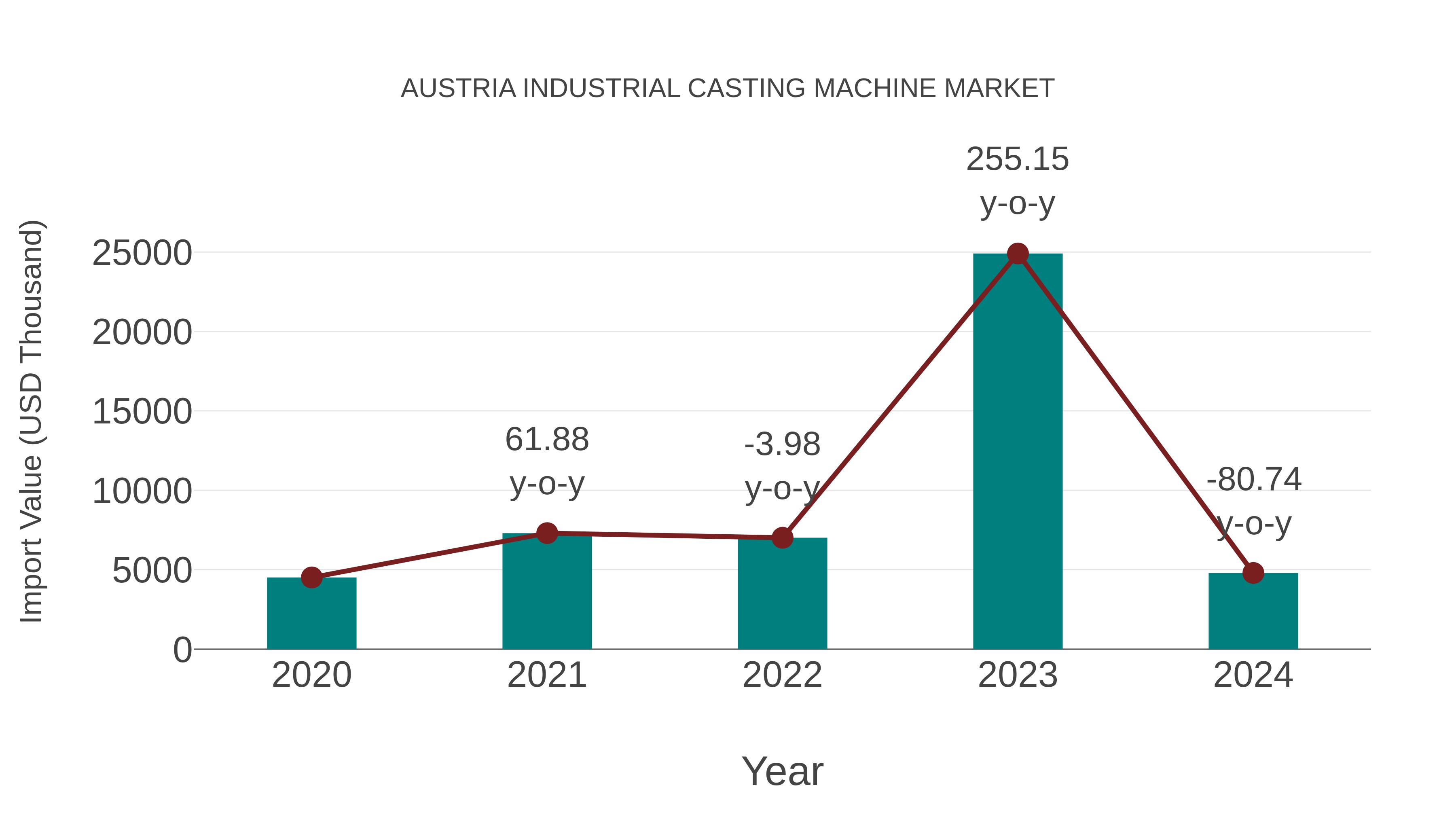 Austria Industrial Casting Machine Market: Import Trend Analysis