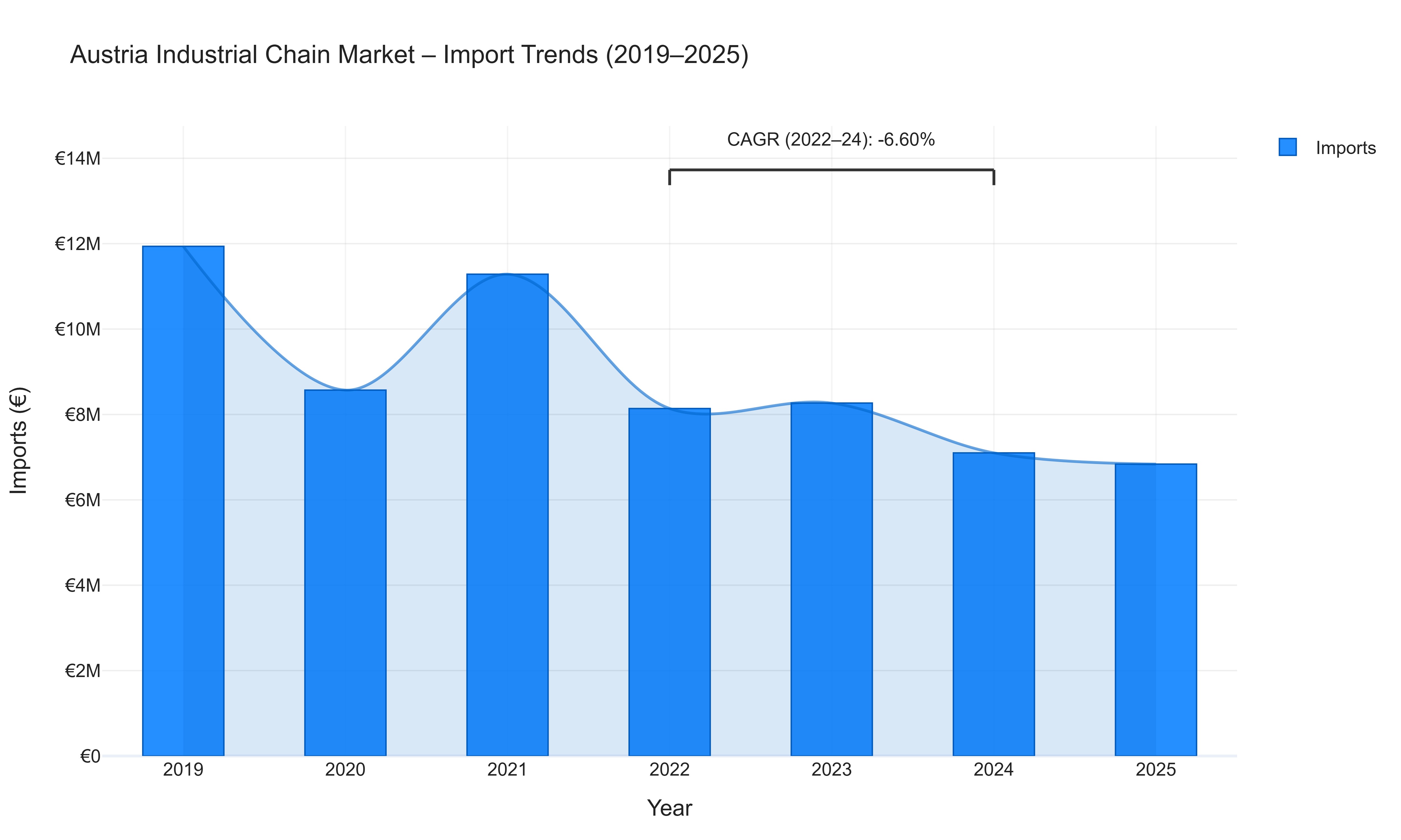 Austria Industrial Chain Market - Import Trends (2019-2025)