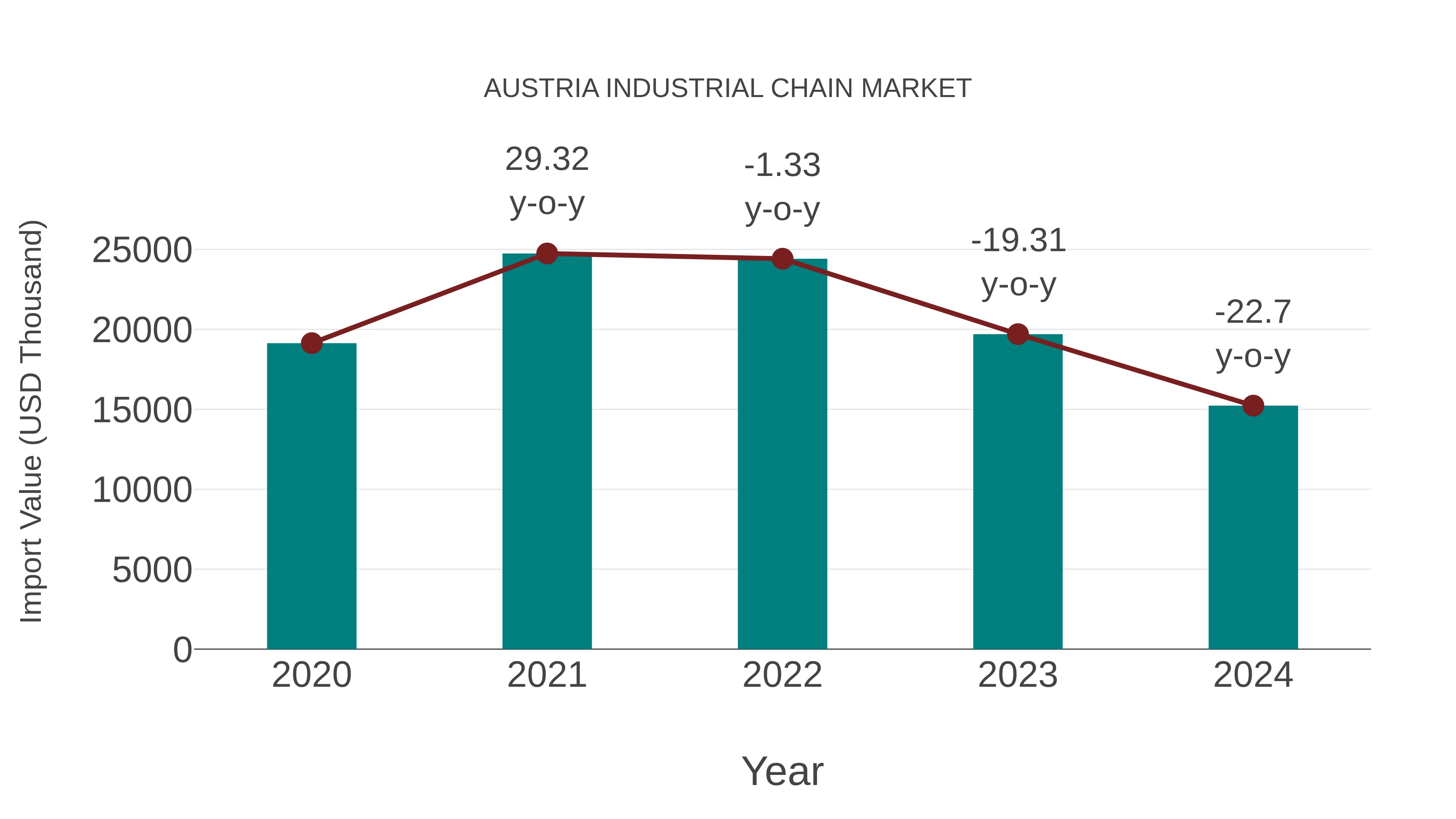 Austria Industrial Chain Market: Import Trend Analysis