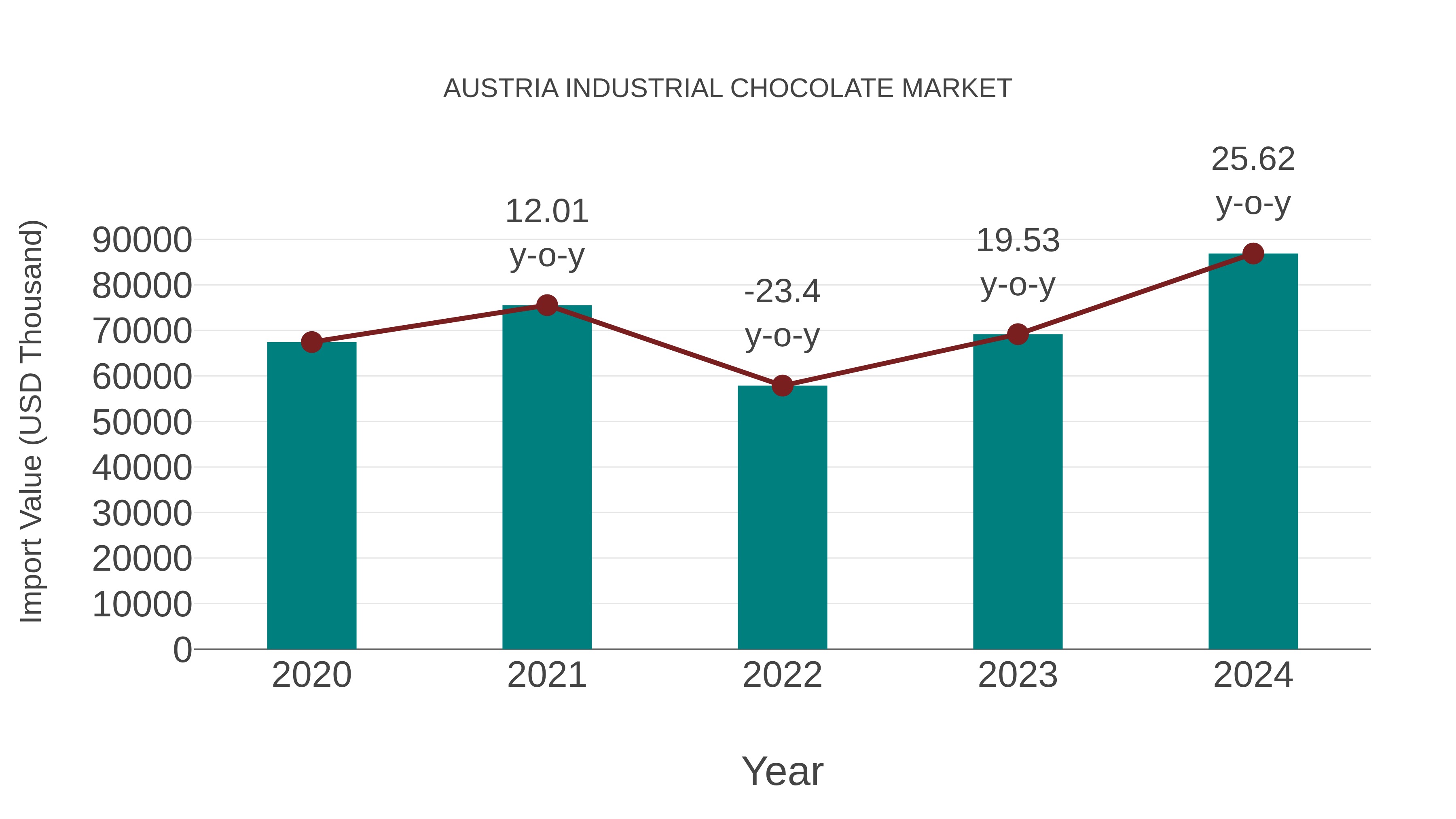  Austria Industrial Chocolate Market: Import Trend Analysis
