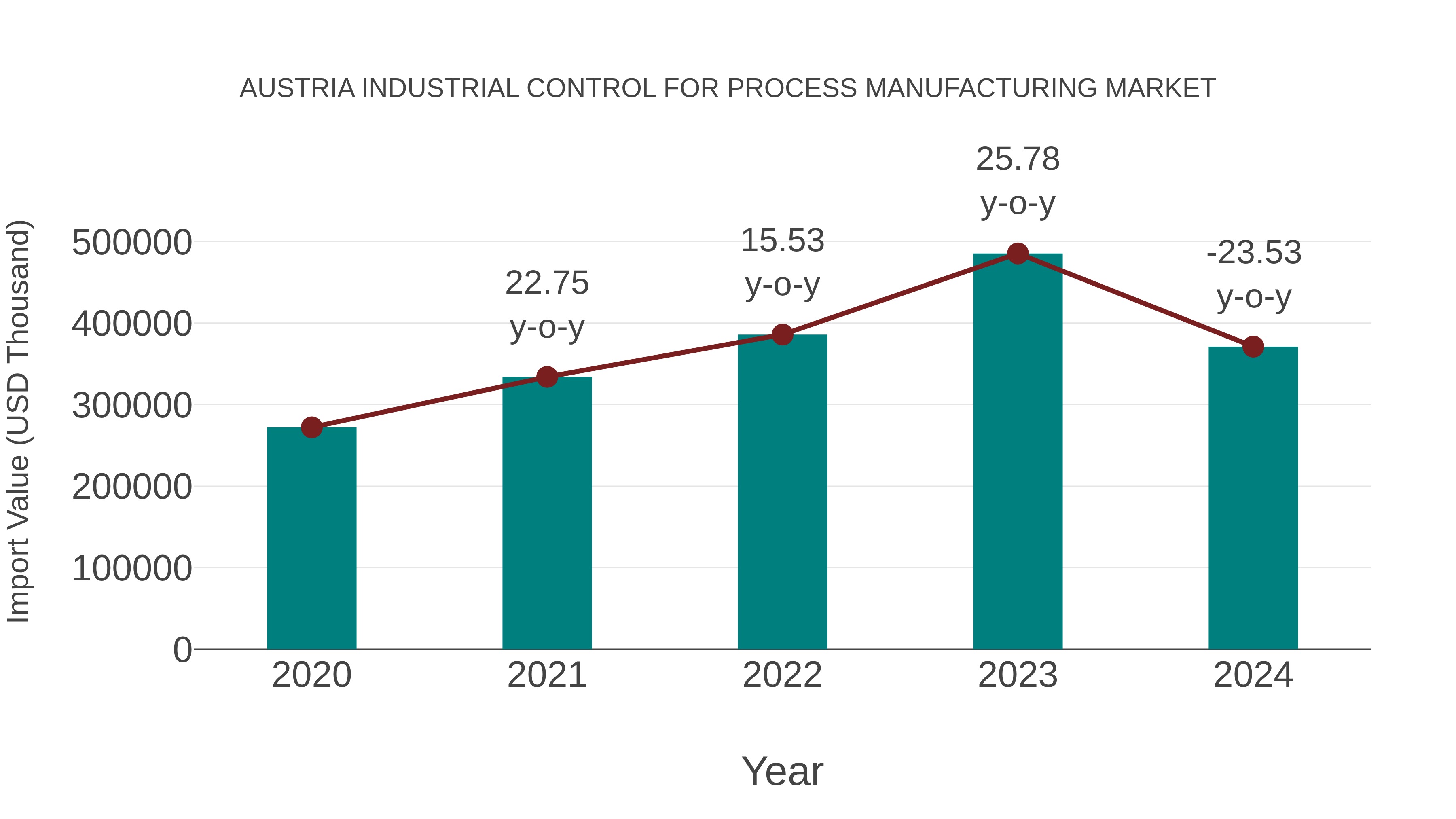  Austria Industrial Control for Process Manufacturing Market: Import Trend Analysis