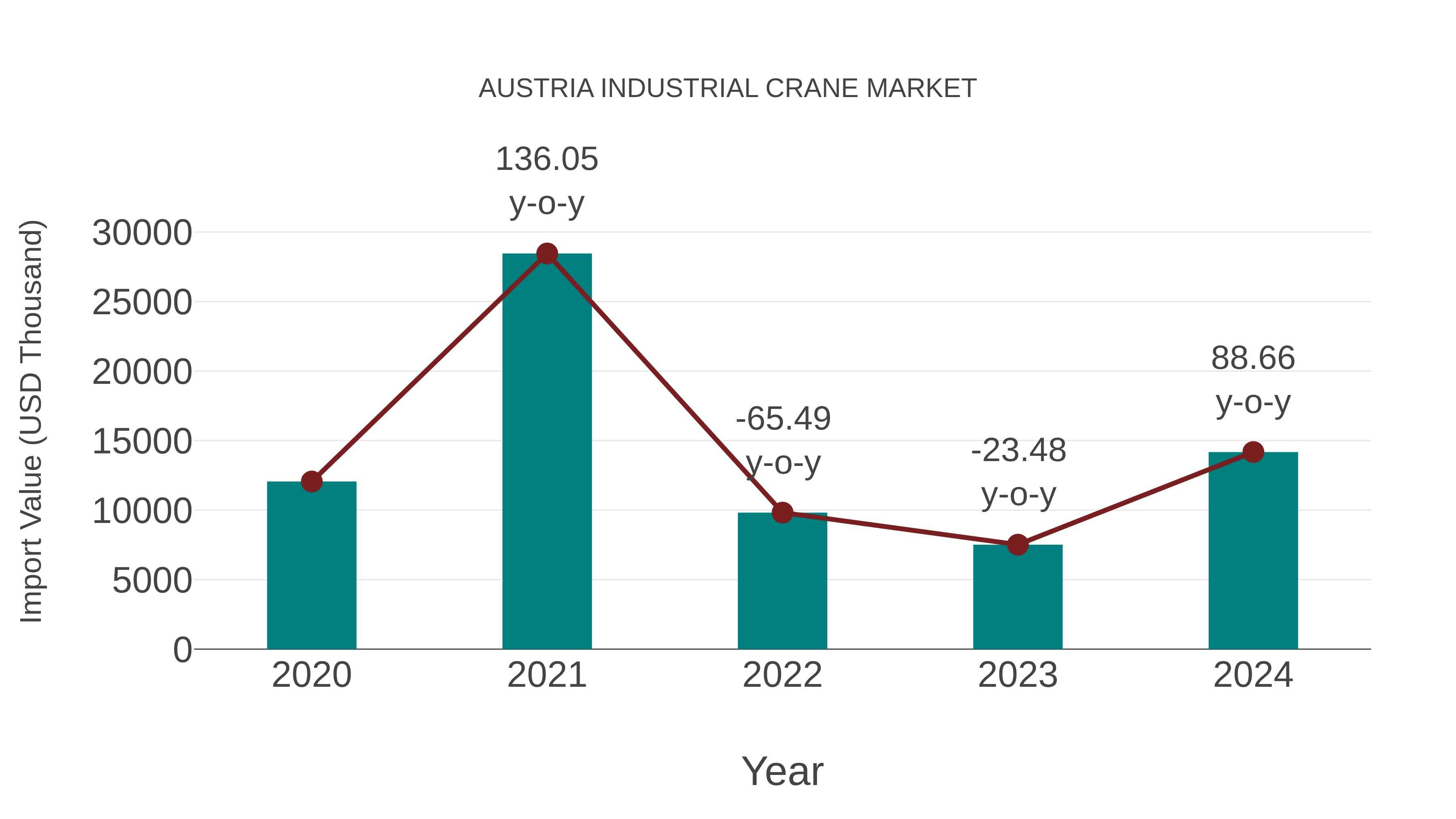  Austria Industrial Crane Market: Import Trend Analysis