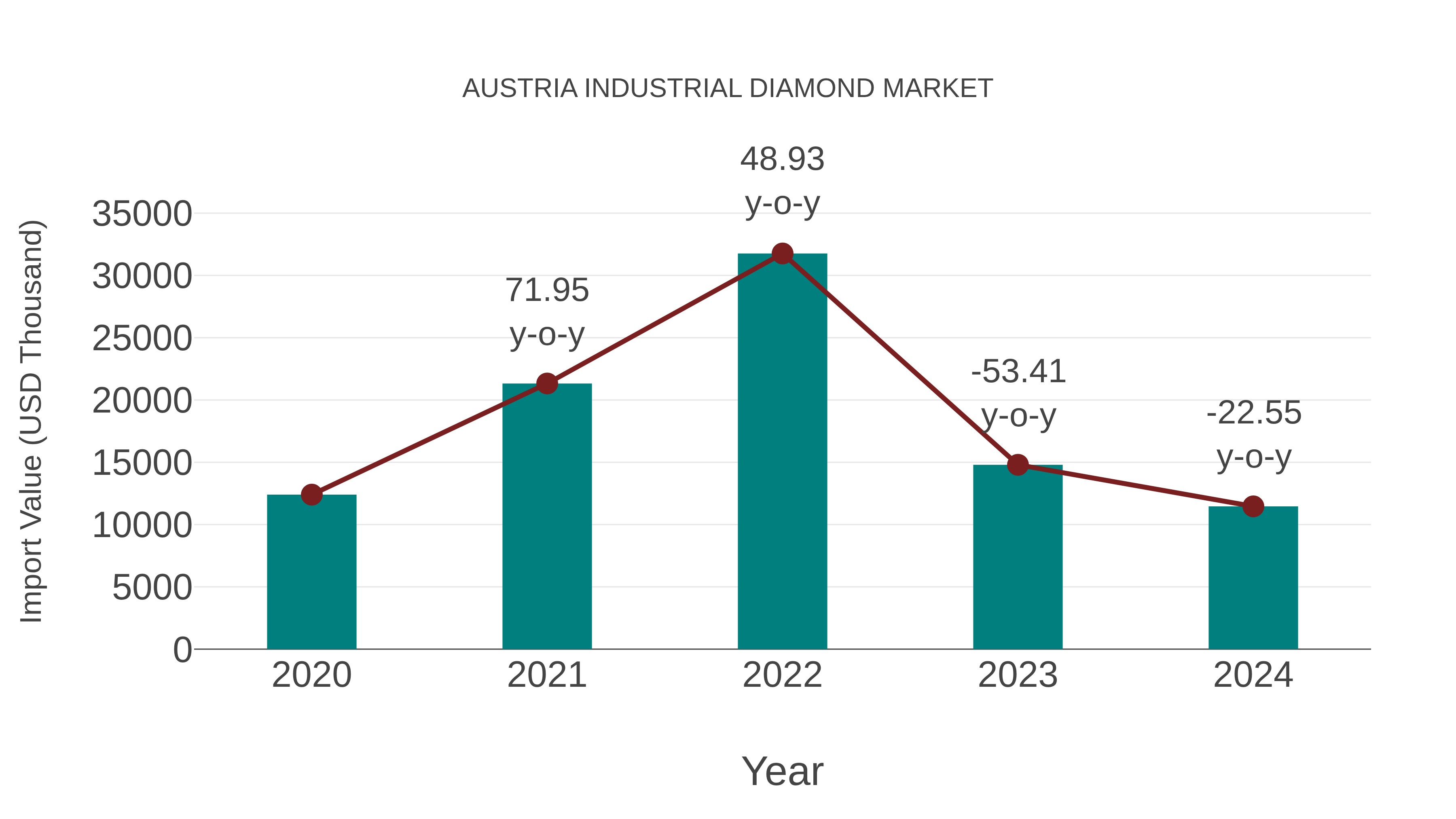  Austria Industrial Diamond Market: Import Trend Analysis