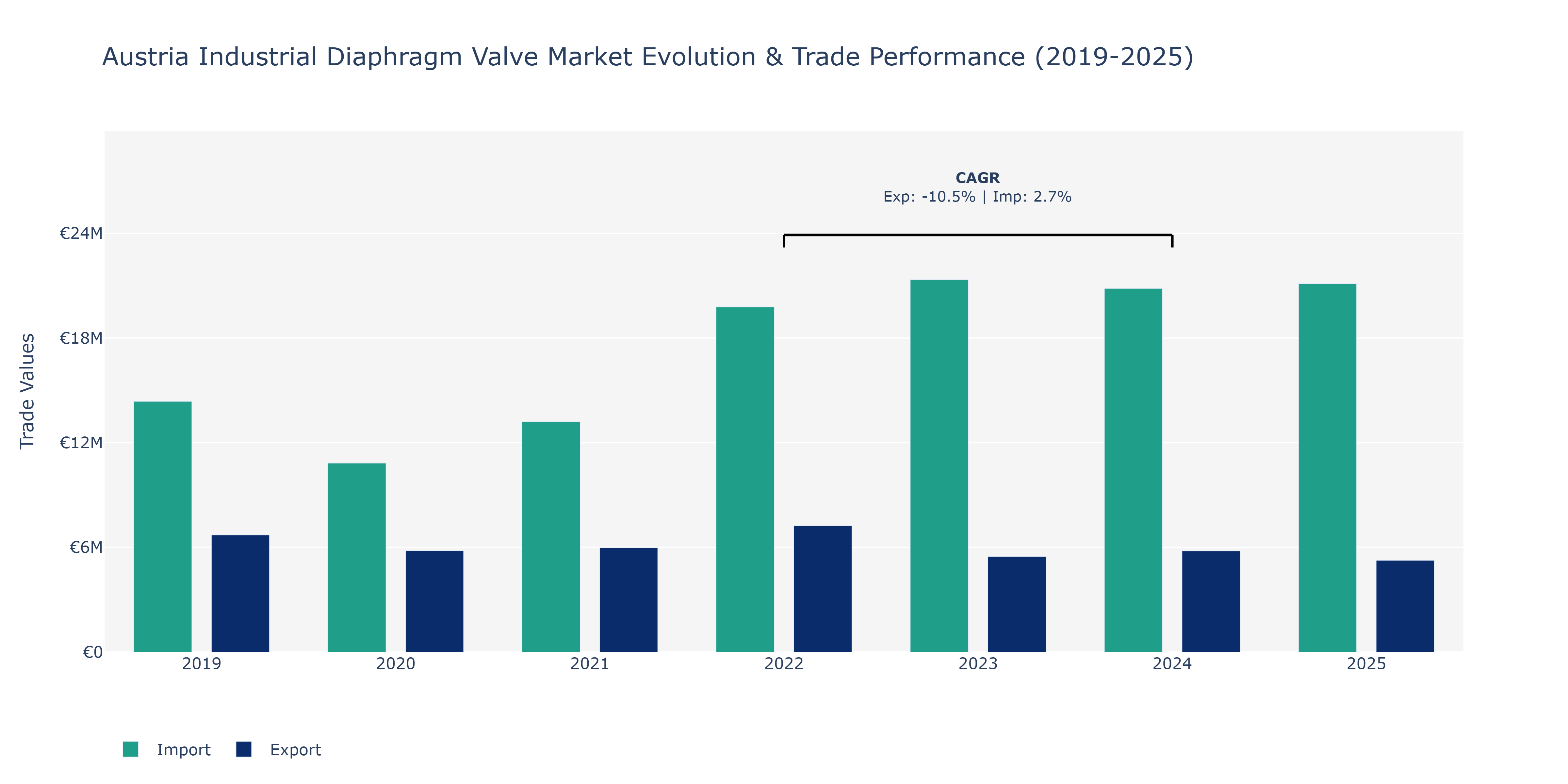 Austria Industrial Diaphragm Valve Market: Production & Trade Performance (2019-2025)