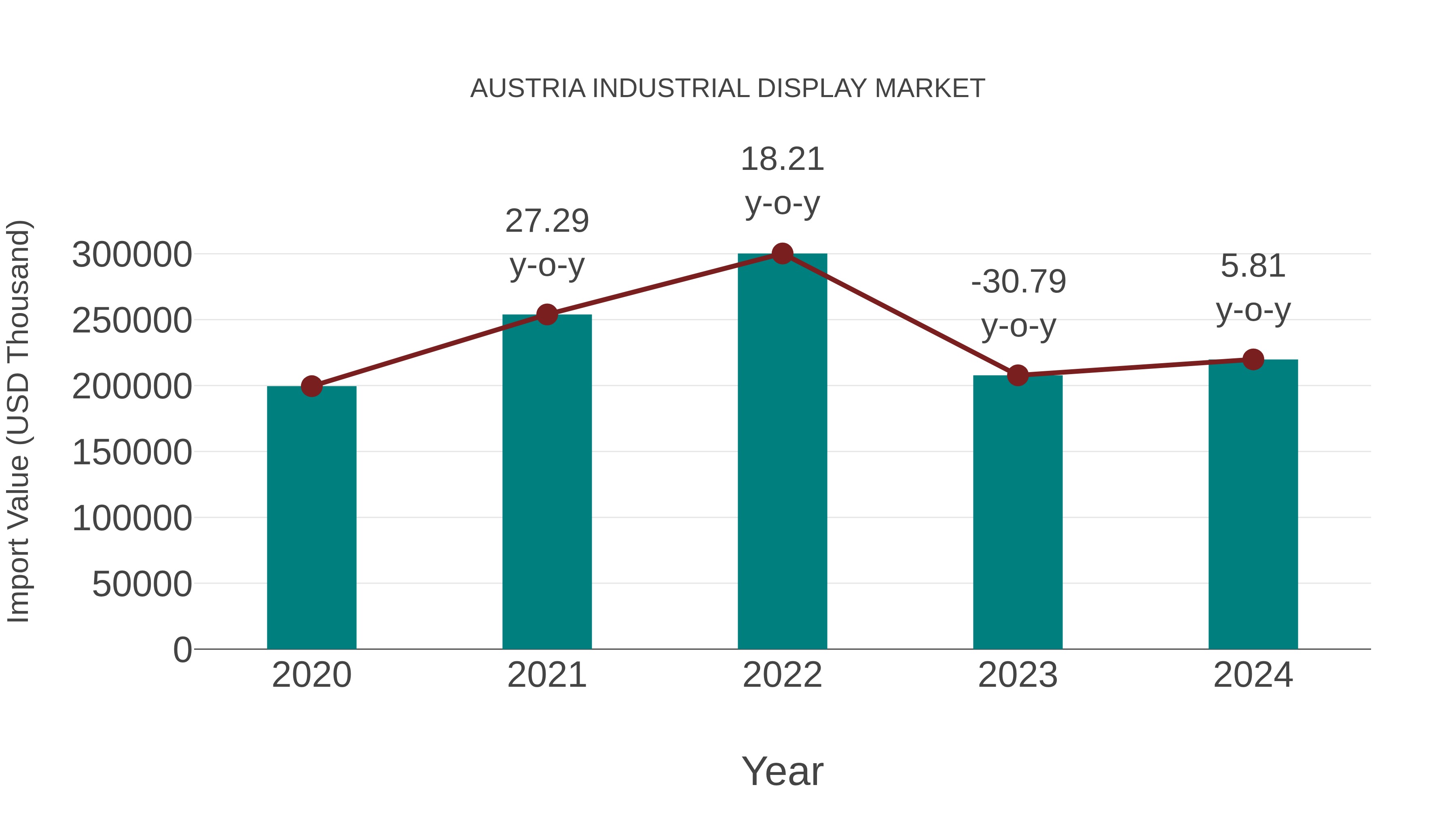  Austria Industrial Display Market: Import Trend Analysis