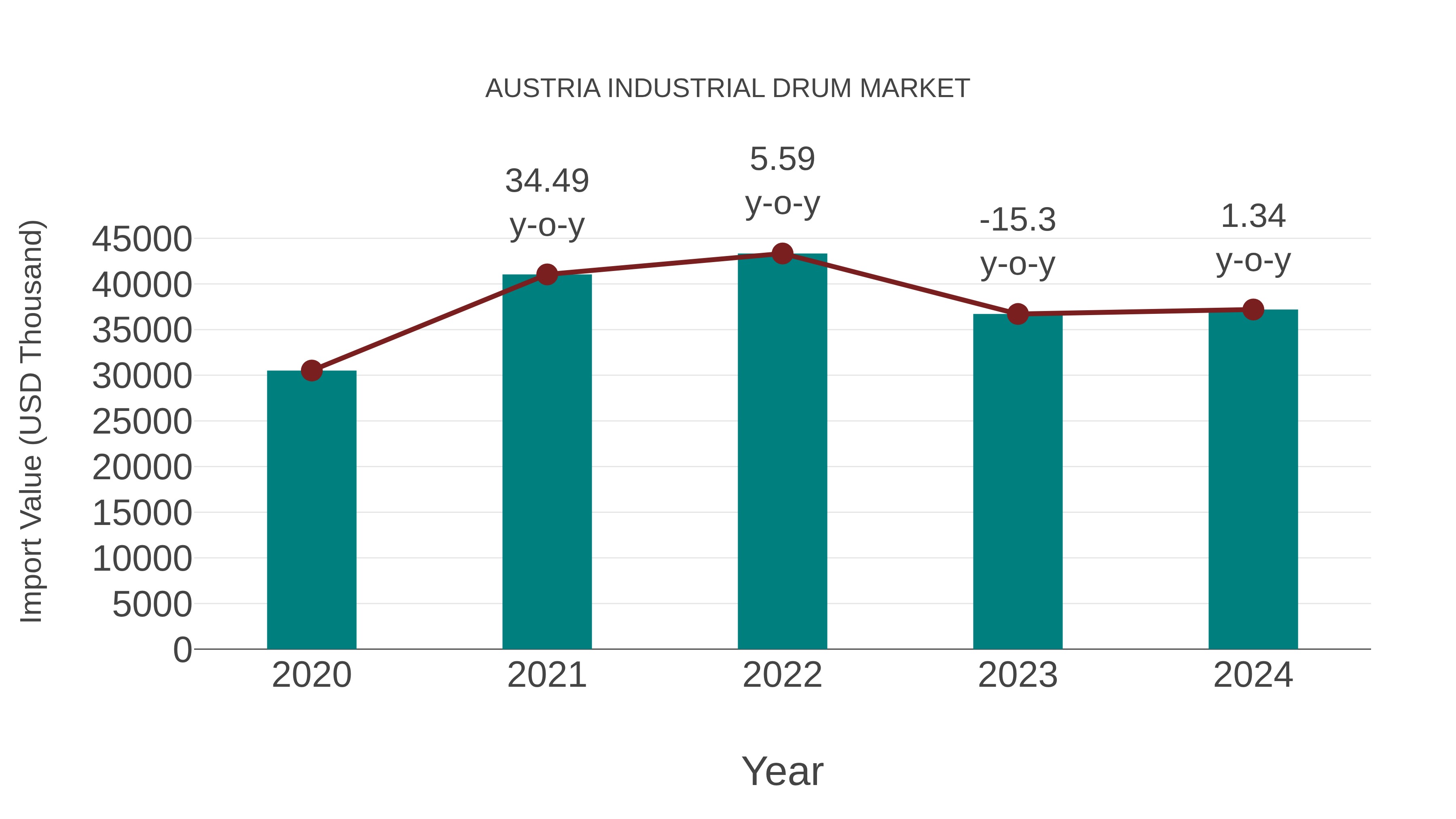 Austria Industrial Drum Market: Import Trend Analysis