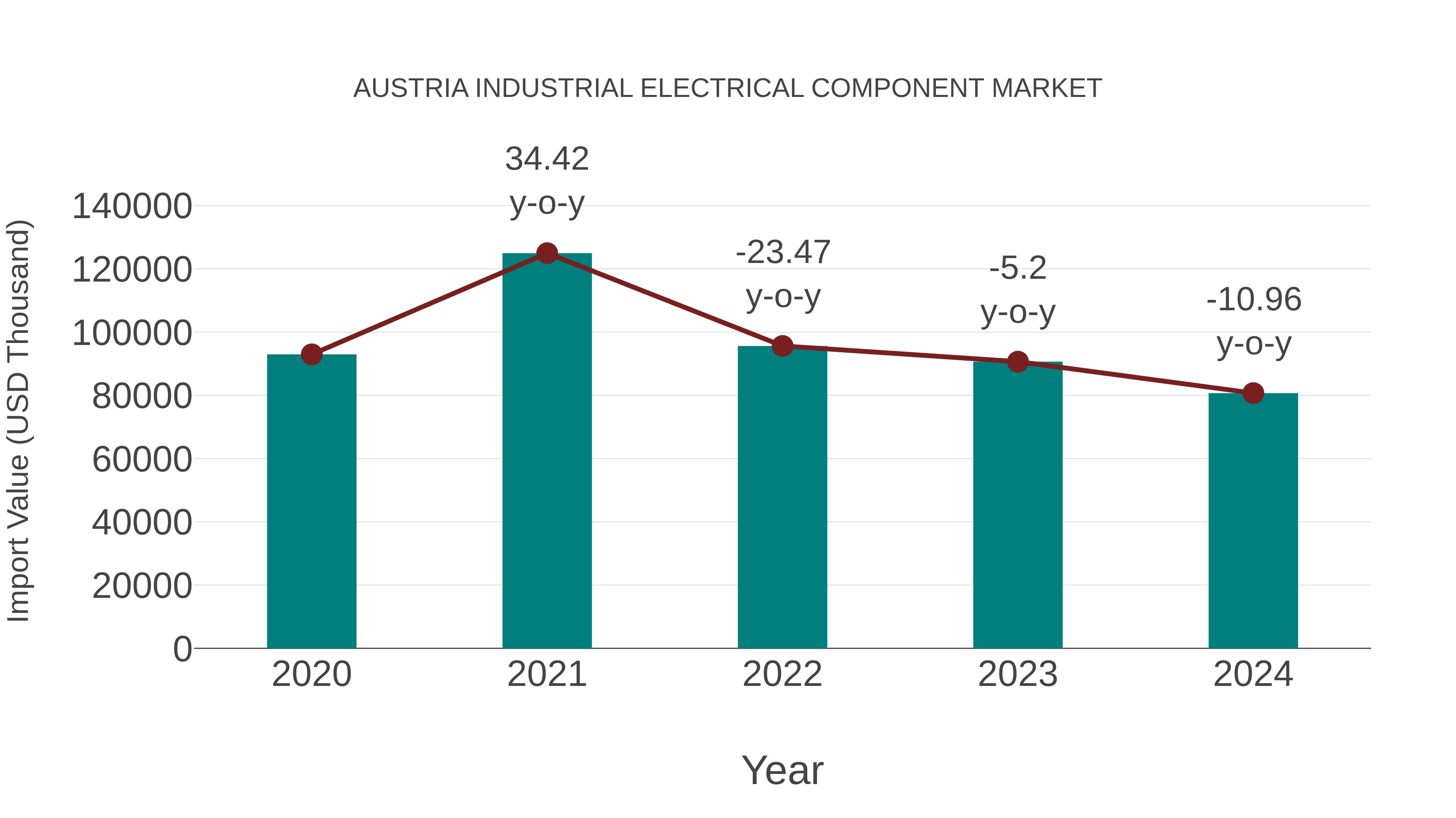  Austria Industrial Electrical Component Market: Import Trend Analysis