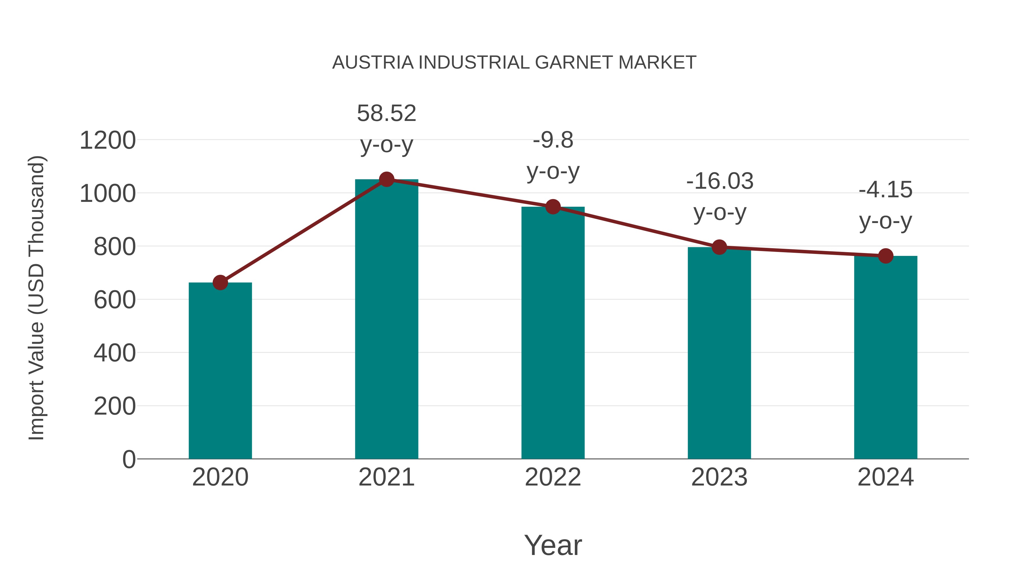 Austria Industrial Garnet Market: Import Trend Analysis