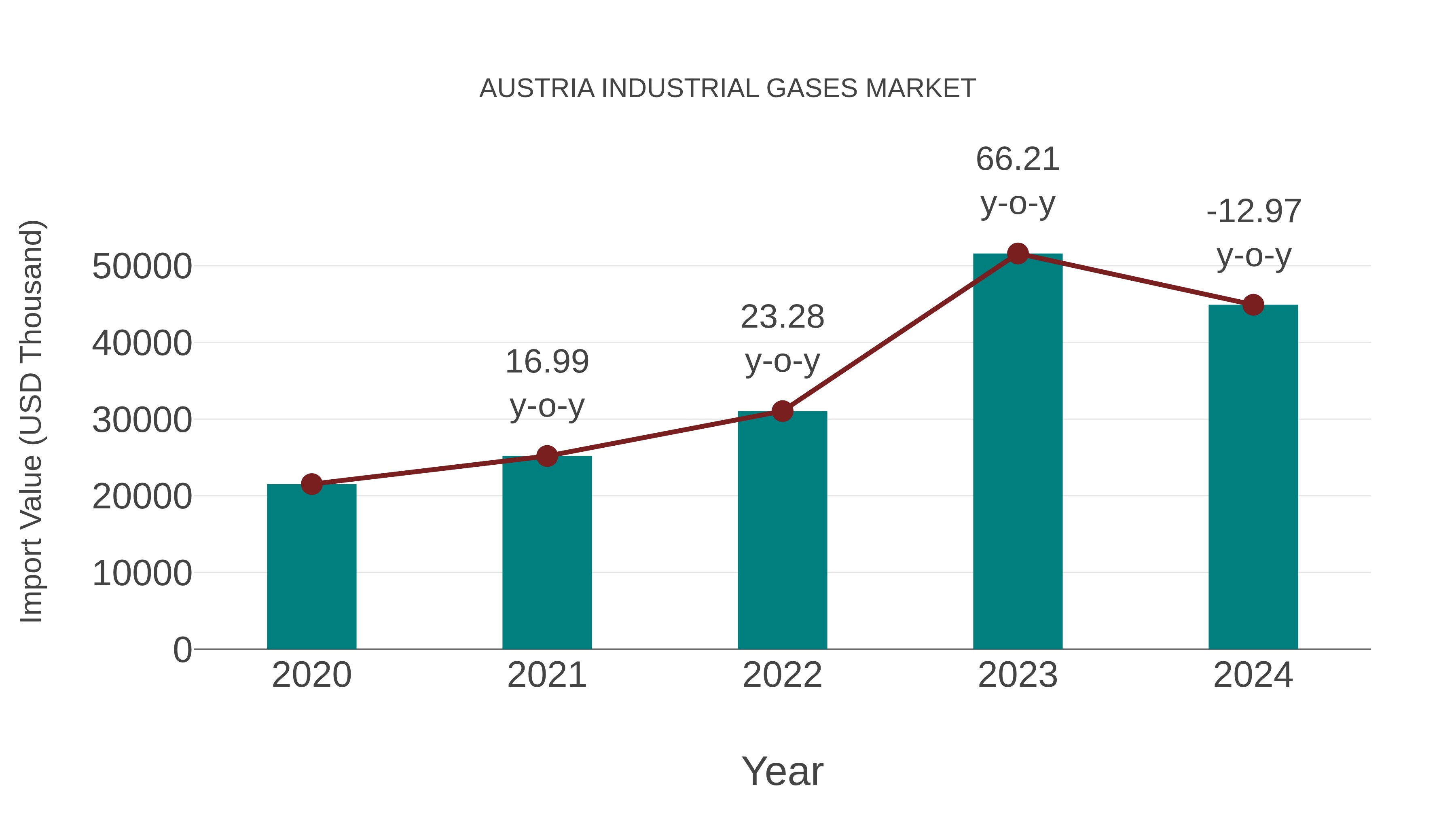 Austria Industrial Gases Market: Import Trend Analysis