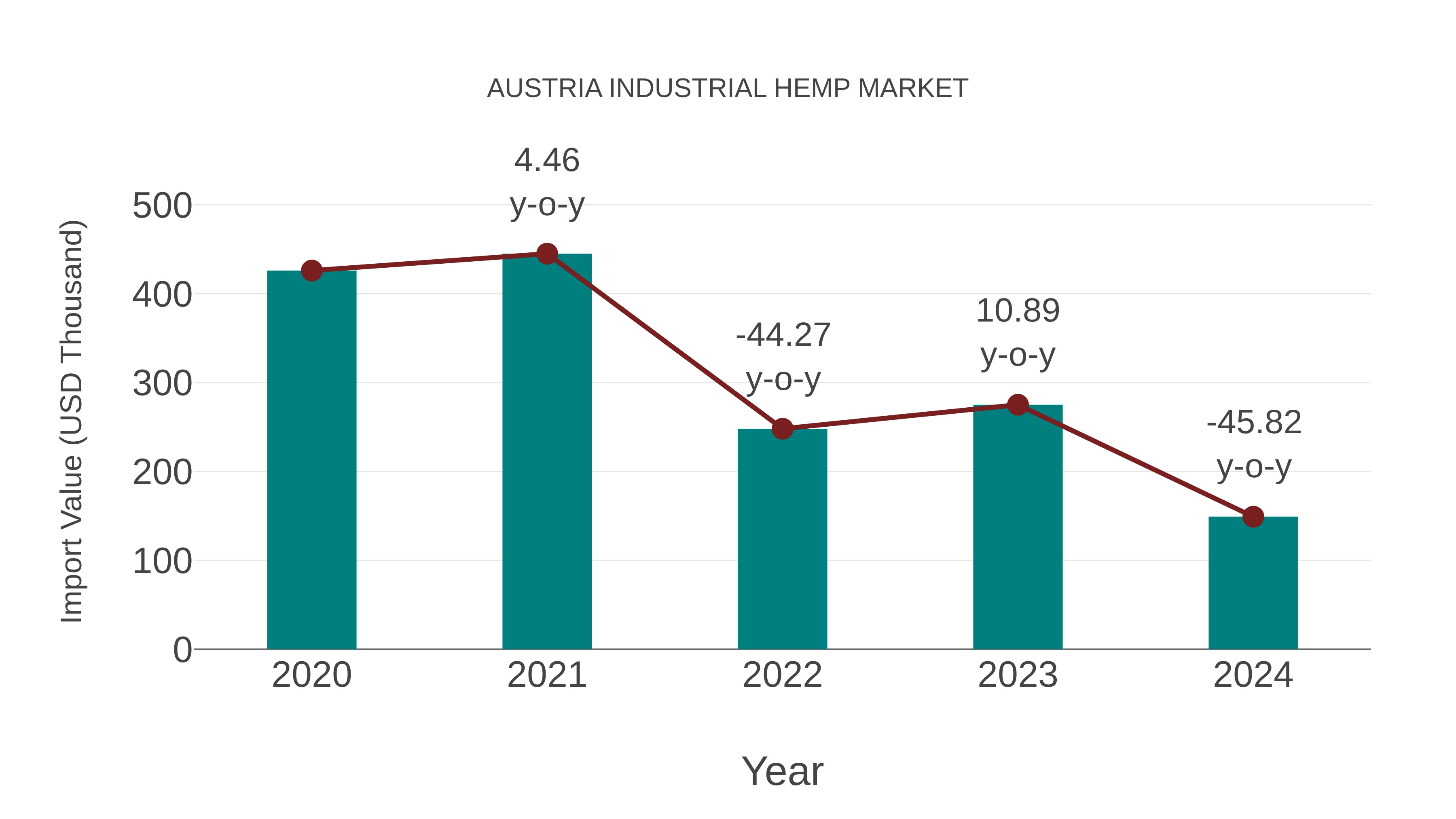 Austria Industrial Hemp Market: Import Trend Analysis