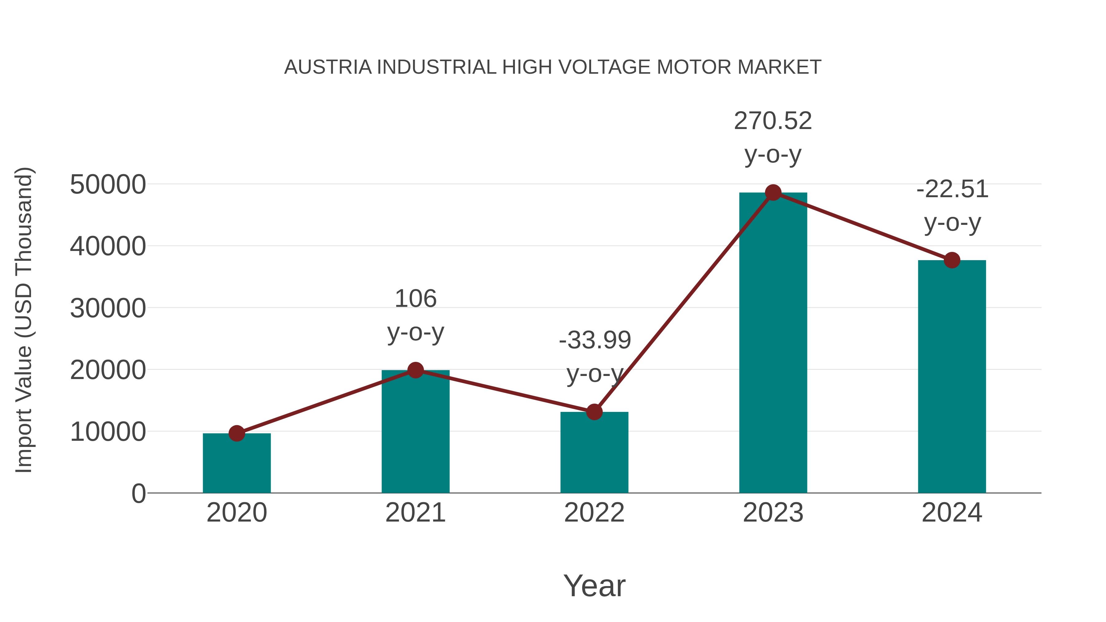  Austria Industrial High Voltage Motor Market: Import Trend Analysis