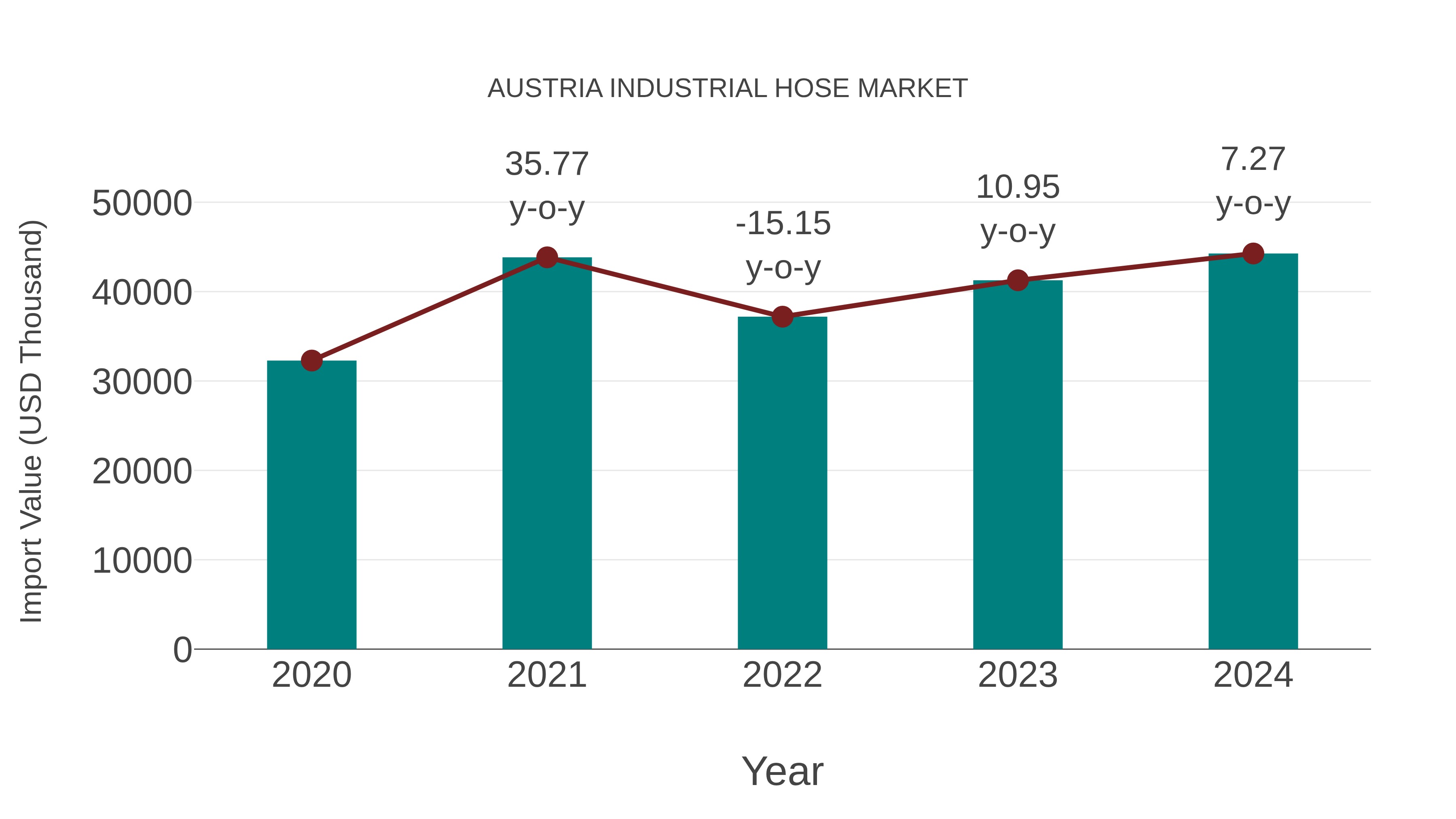  Austria Industrial Hose Market: Import Trend Analysis
