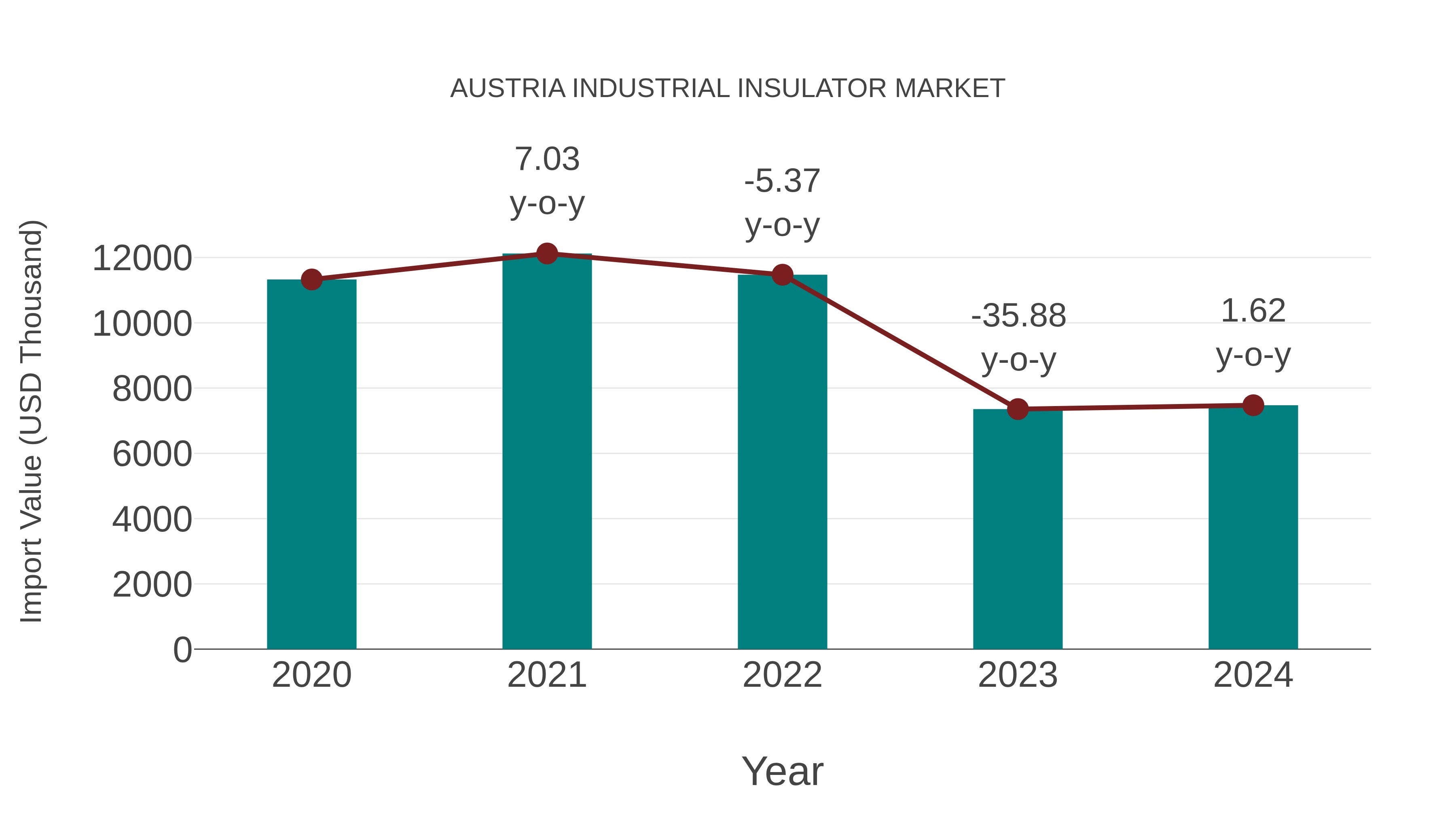 Austria Industrial Insulator Market: Import Trend Analysis