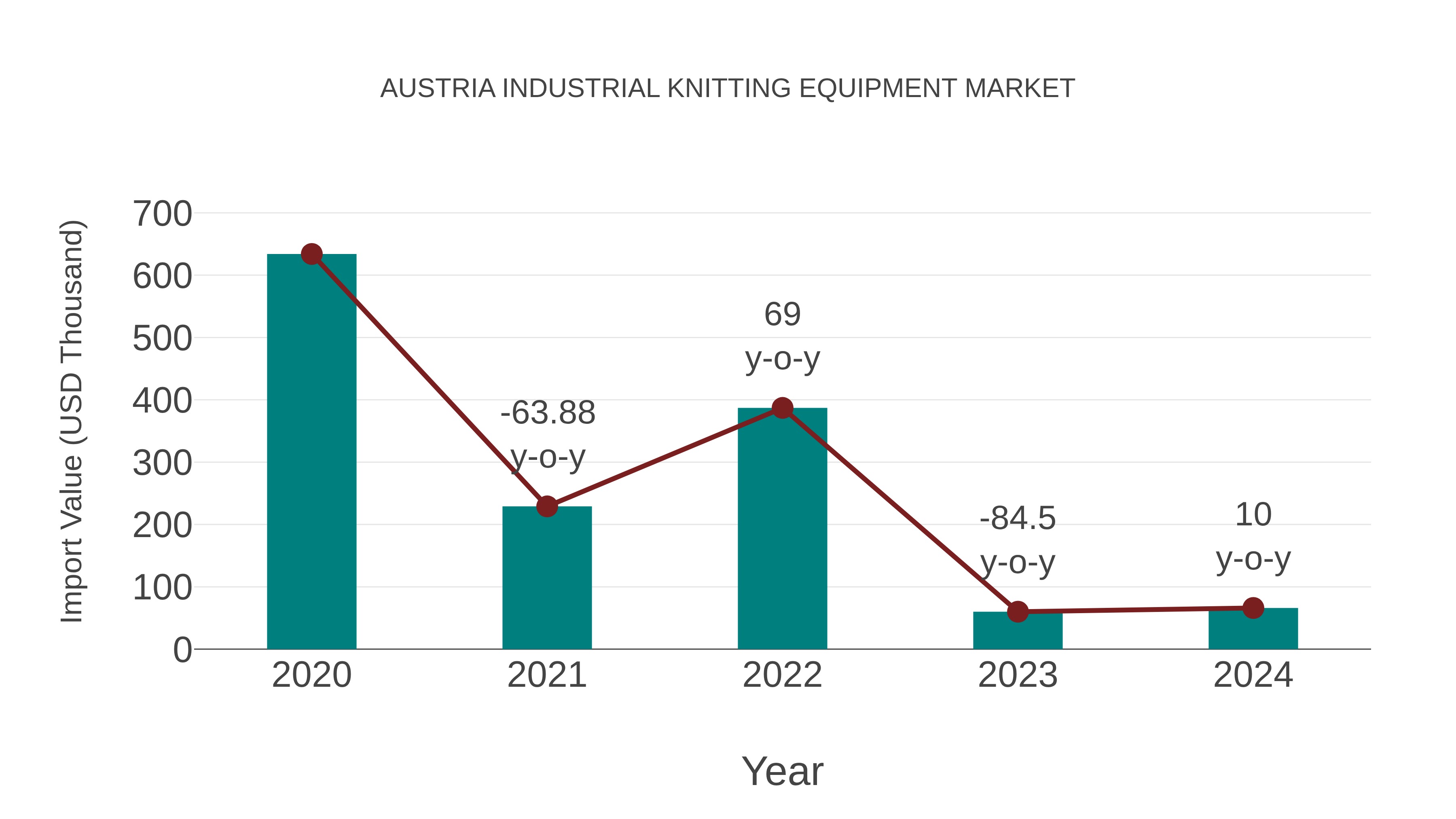 Austria Industrial Knitting Equipment Market: Import Trend Analysis