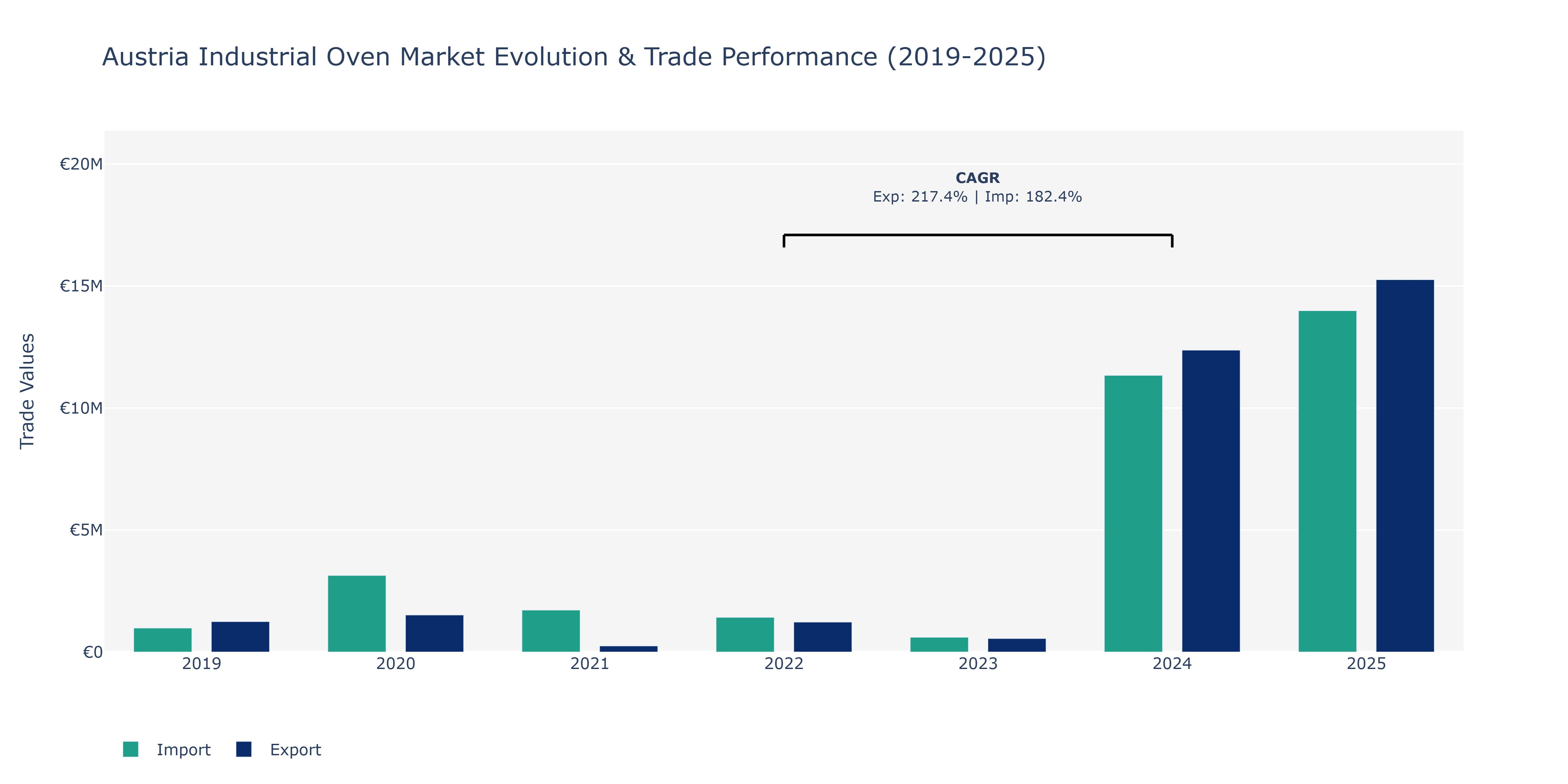 Austria Industrial Oven Market: Production & Trade Performance (2019-2025)