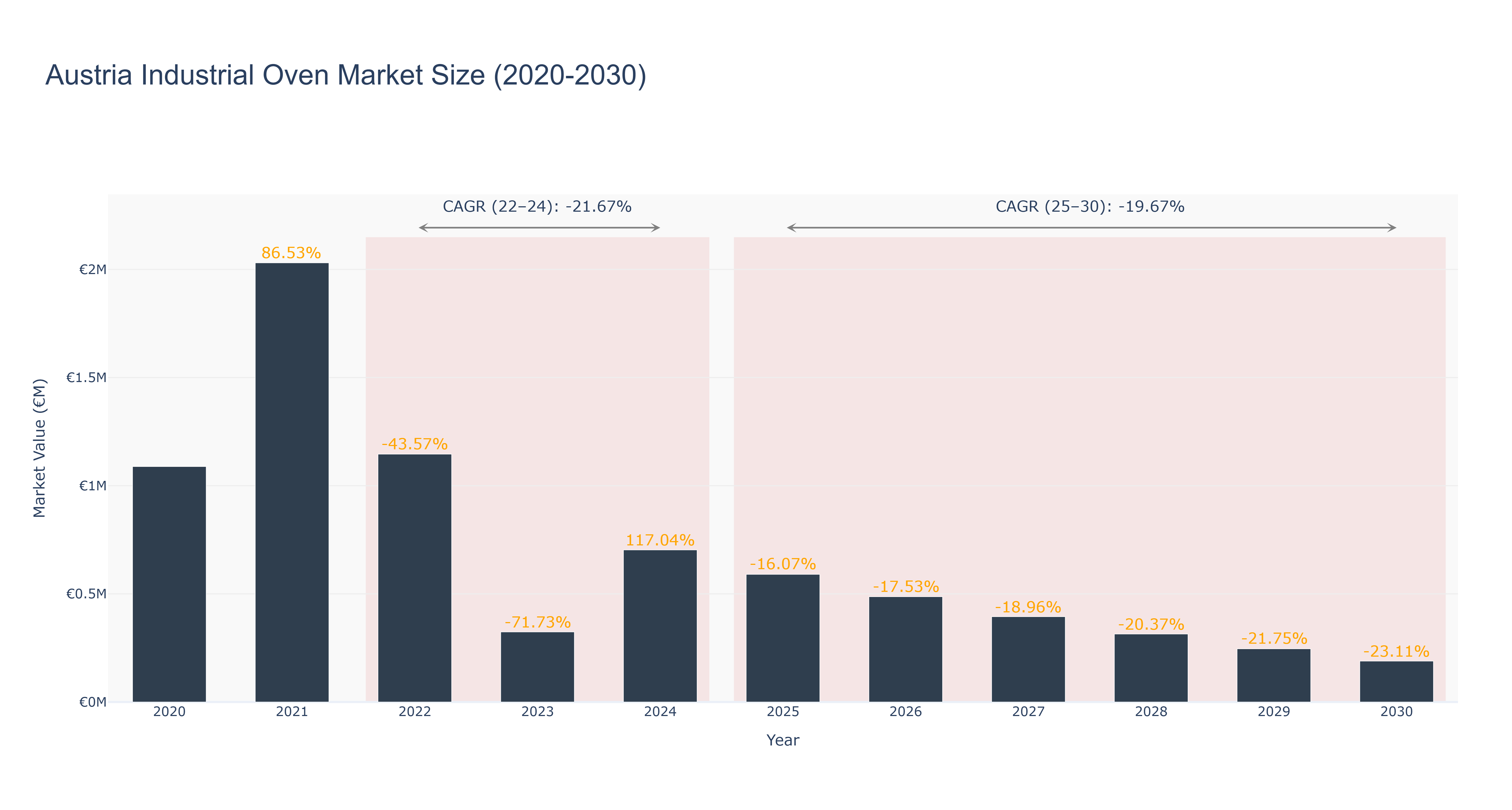 Austria Industrial Oven Market Size (2020-2030)